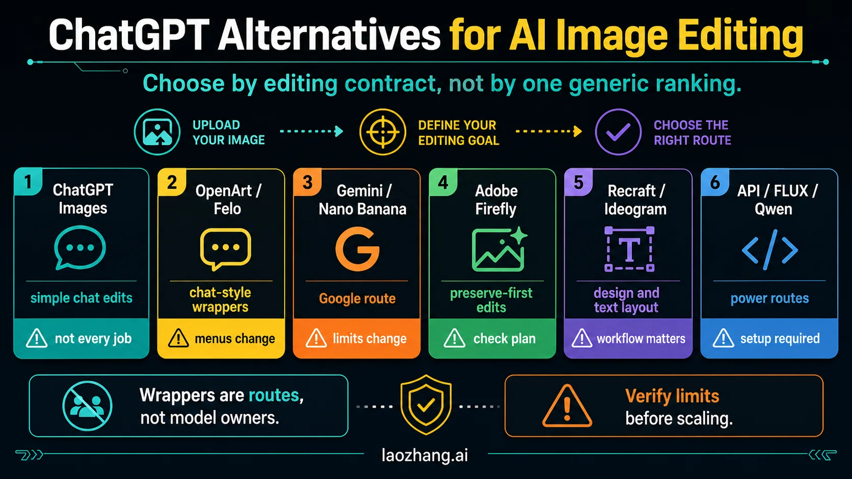 Route map for ChatGPT alternatives for AI image editing with wrappers, Gemini, Firefly, design tools, APIs, and open models