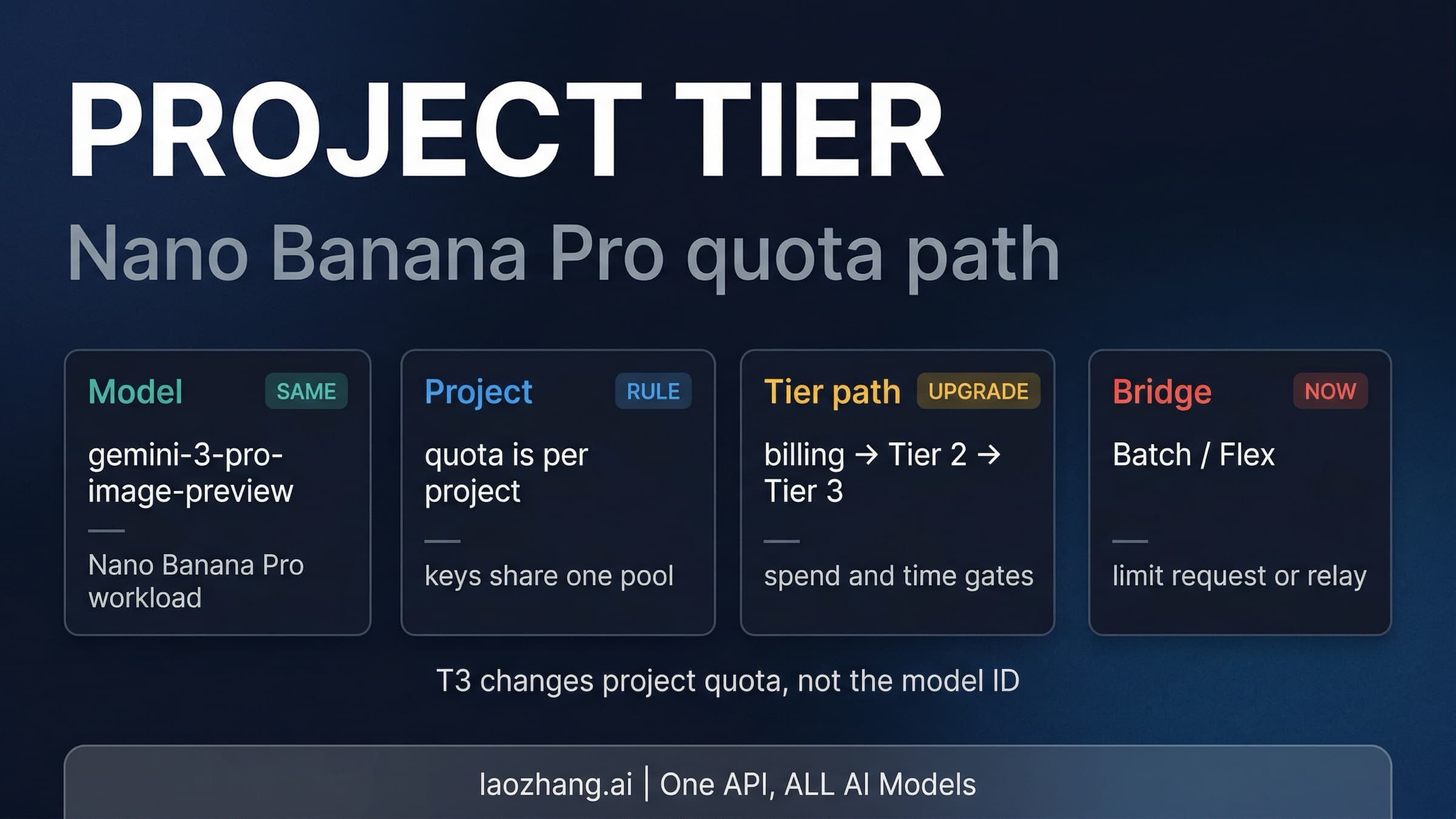 Contract map showing that Nano Banana Pro API quota upgrades happen at the Gemini project tier rather than through a separate T3 key