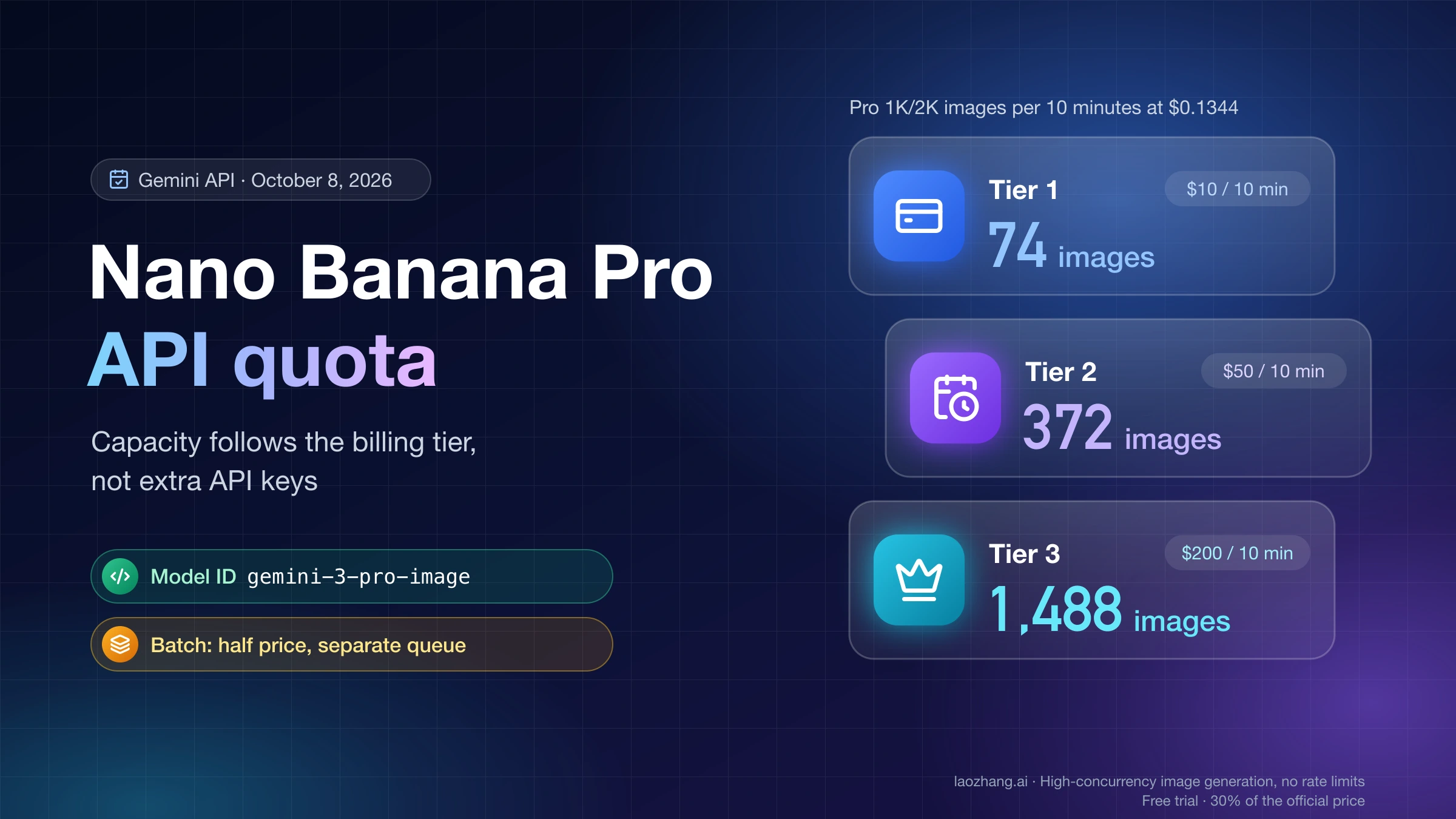 Nano Banana Pro API quota by billing tier: about 74, 372 and 1,488 Pro images per 10 minutes on Tiers 1 to 3