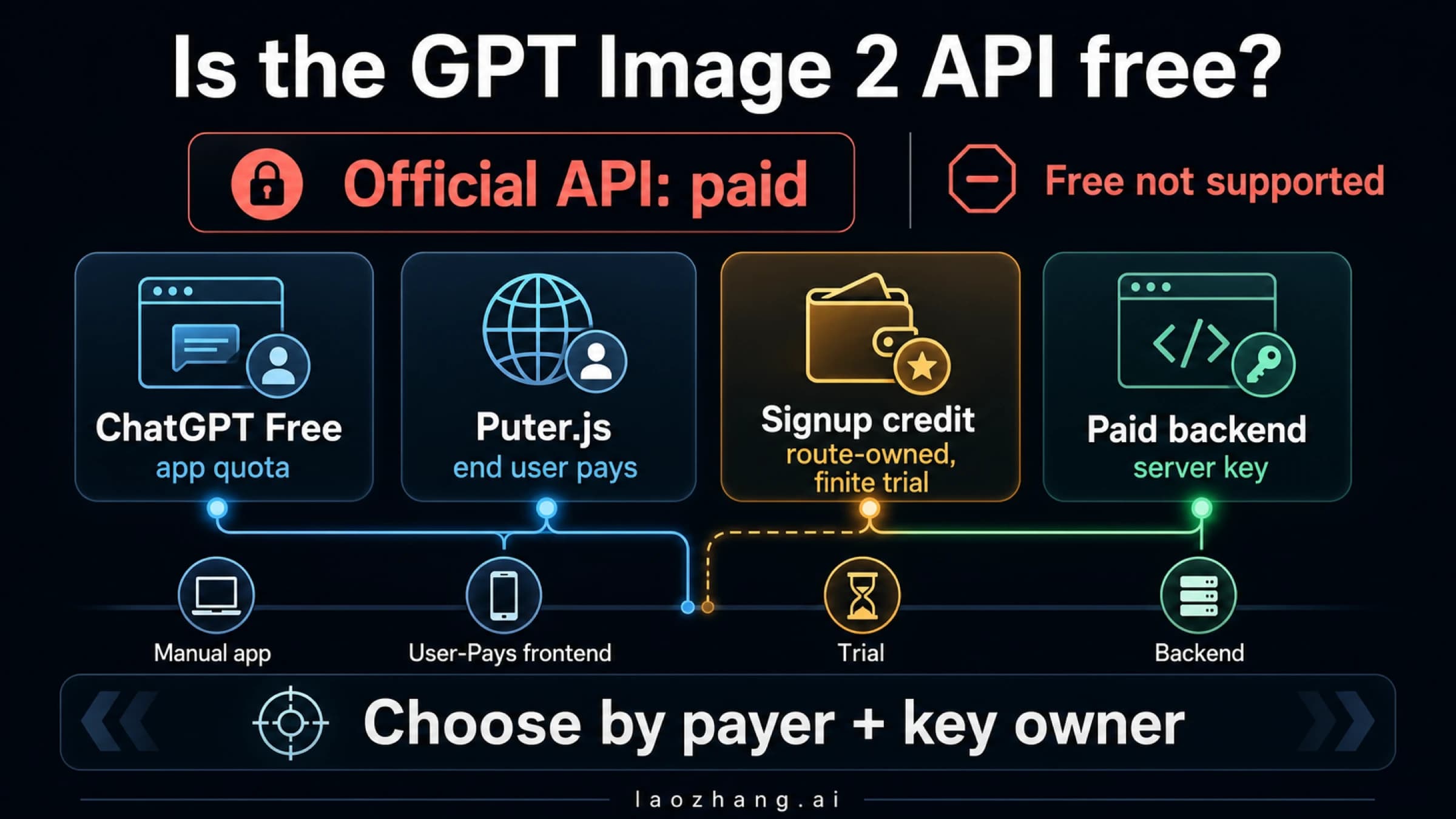 GPT Image 2 access-contract board separating the paid official API from ChatGPT Free, user-pays frontend access, signup credits, and paid backend routes