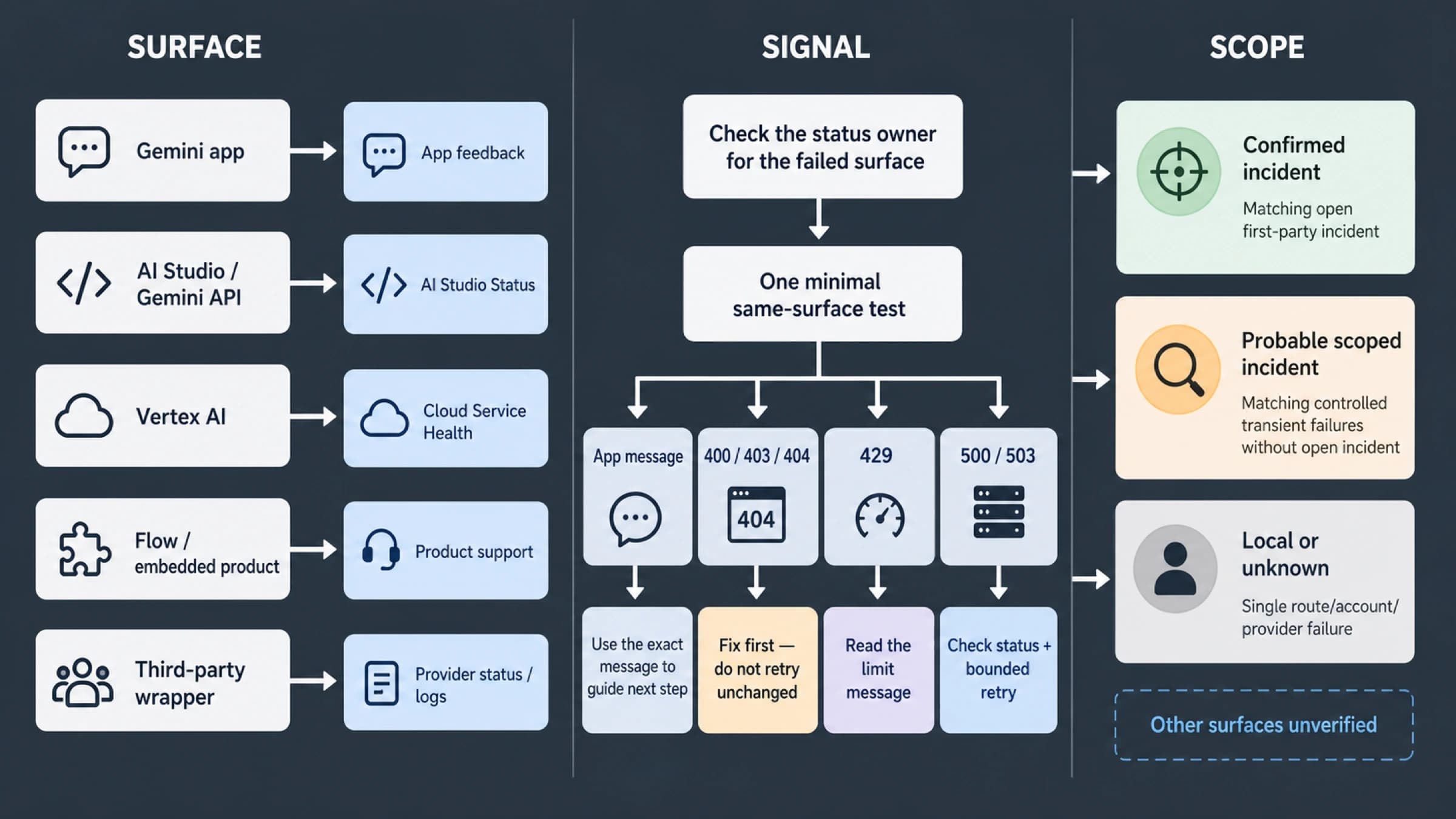Surface, signal, and scope decision map for checking whether Nano Banana 2 is down