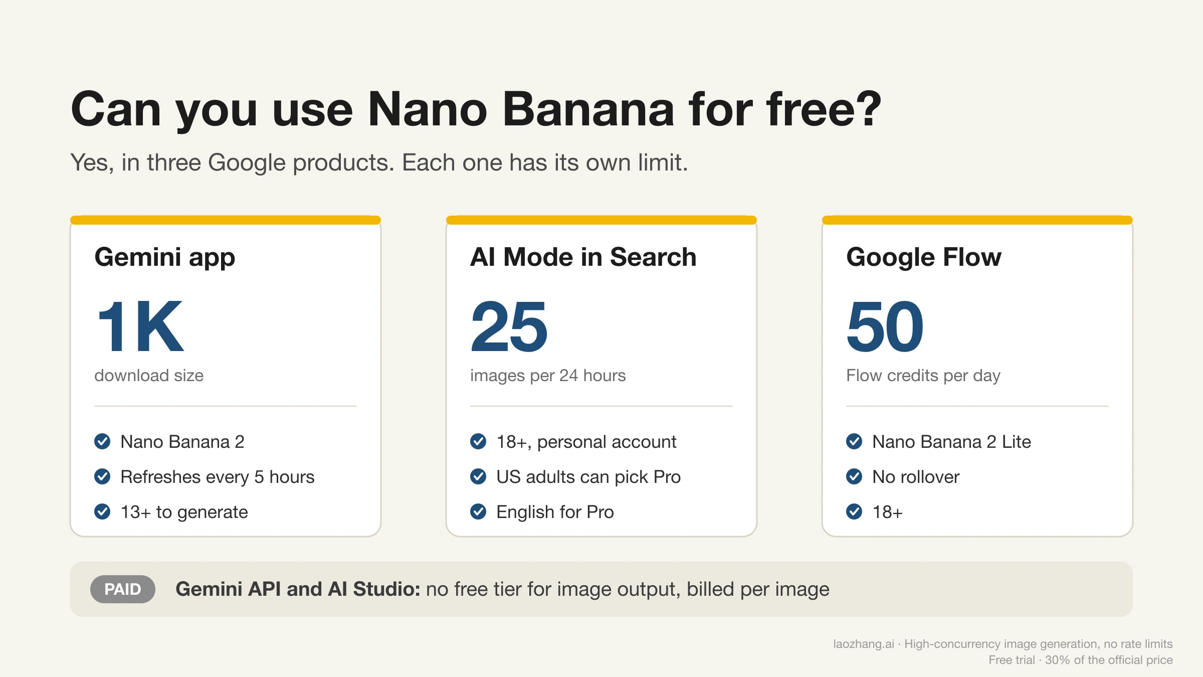 Three free ways to use Nano Banana: the Gemini app, AI Mode in Google Search and Google Flow, with the paid Gemini API set apart