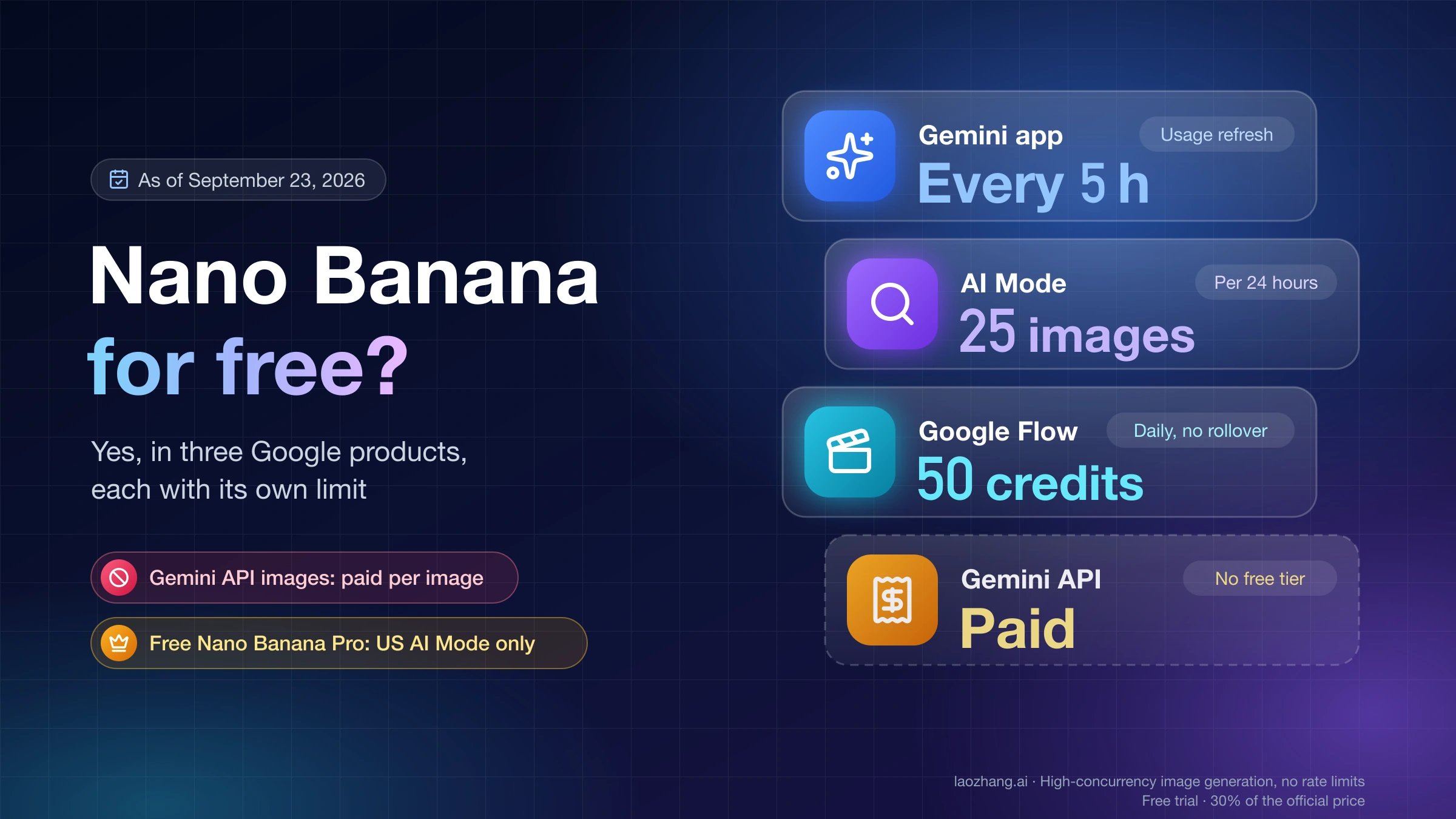 Nano Banana for free: the Gemini app refreshes usage every 5 hours, AI Mode allows 25 images per 24 hours, Google Flow gives 50 daily credits, and the Gemini API is paid