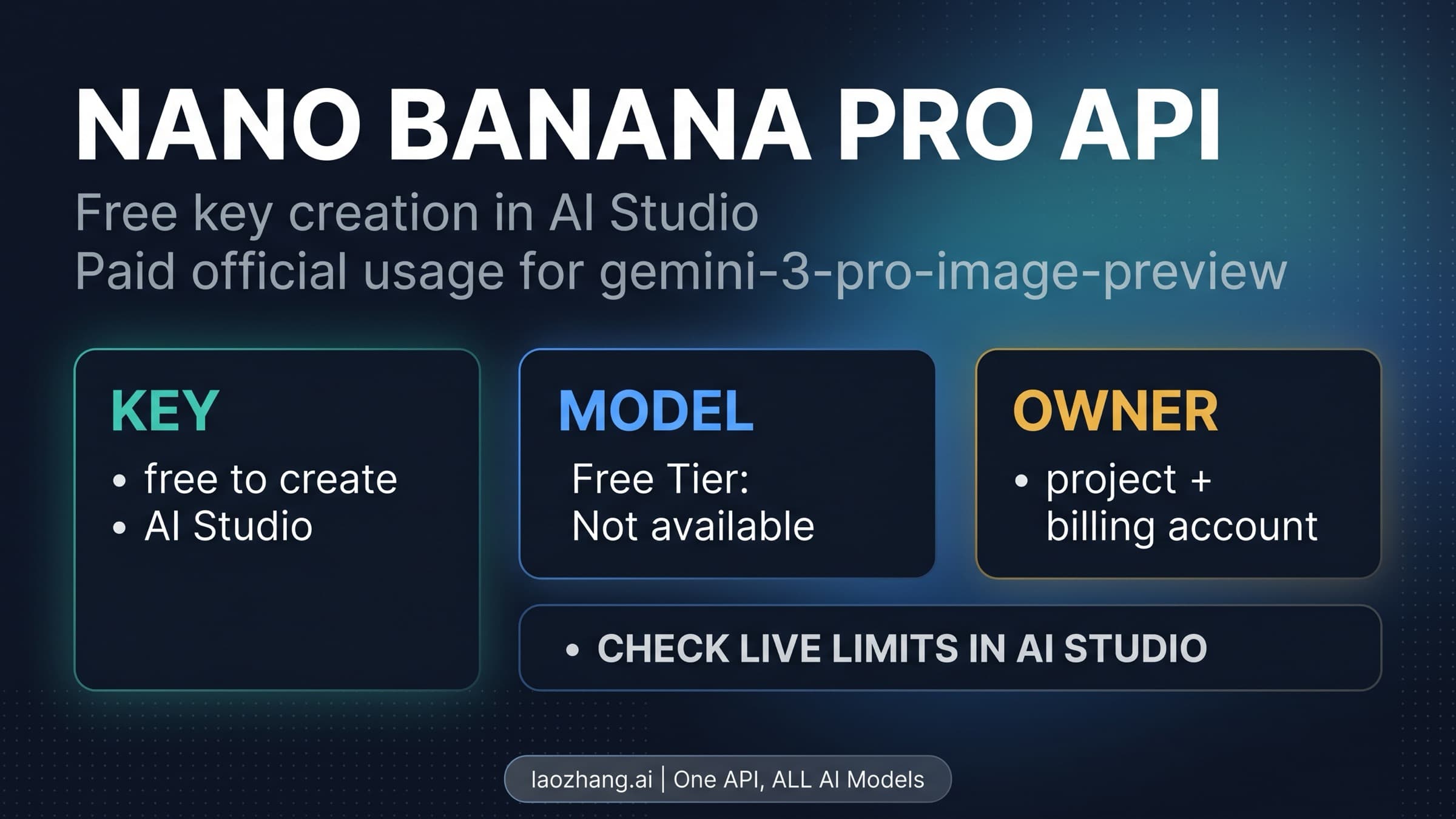Nano Banana Pro API contract map showing free key creation, paid official usage, and project-level billing ownership