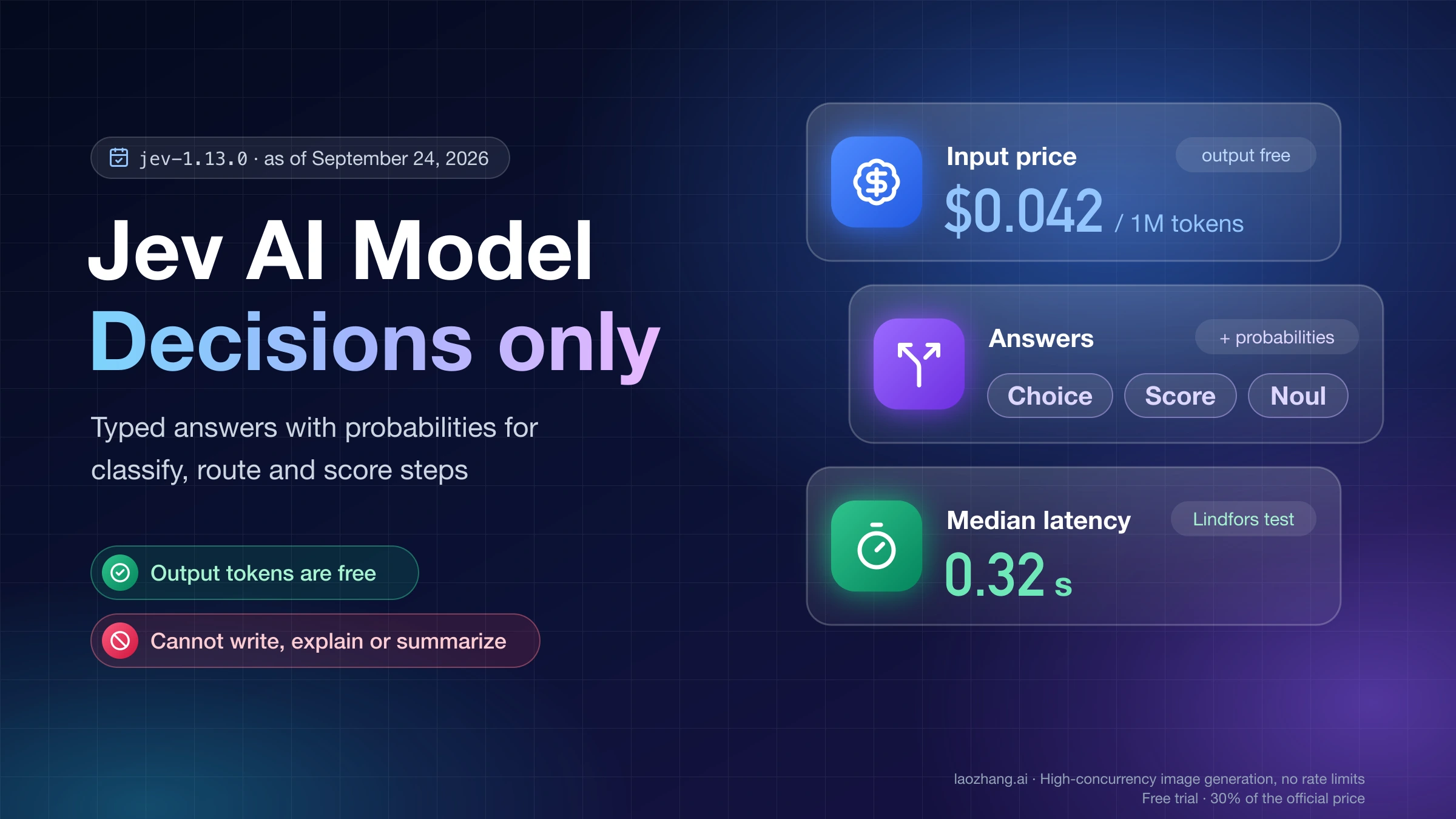 Jev AI Model cover: decisions only, $0.042 per million input tokens with free output, Choice, Score and Noul answers with probabilities, and 0.32 s median latency in an independent test