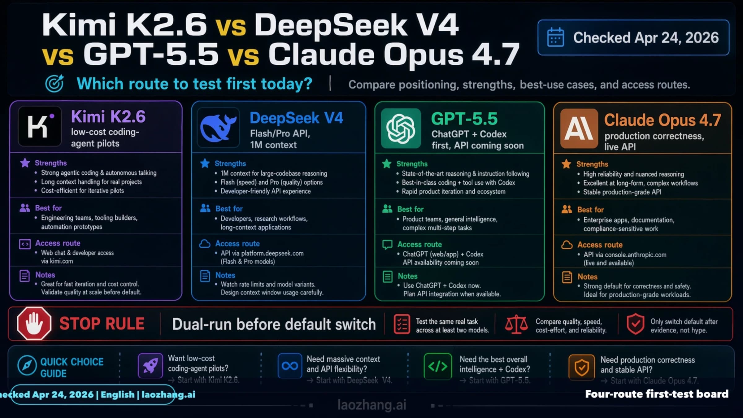 Comparison of Kimi K2.6, DeepSeek V4, GPT-5.5 and Claude Opus 4.7 for API workloads
