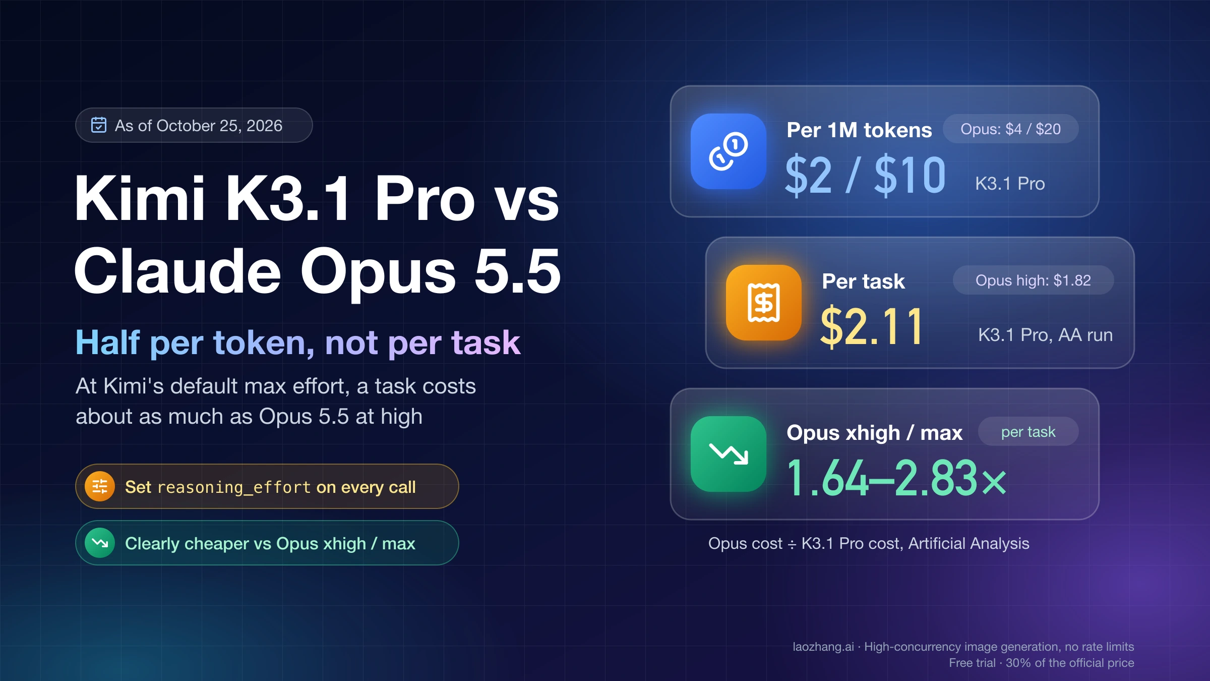 Kimi K3.1 Pro vs Claude Opus 5.5: $2/$10 per million tokens against $4/$20, but $2.11 per task against $1.82 for Opus at high
