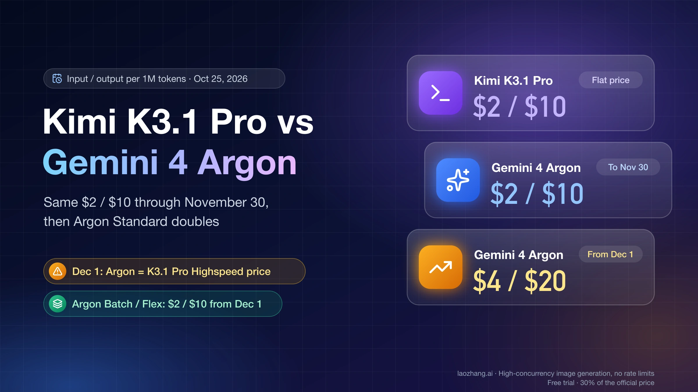 Kimi K3.1 Pro and Gemini 4 Argon both at $2 input and $10 output per million tokens through November 30, 2026, with Argon at $4 and $20 from December 1