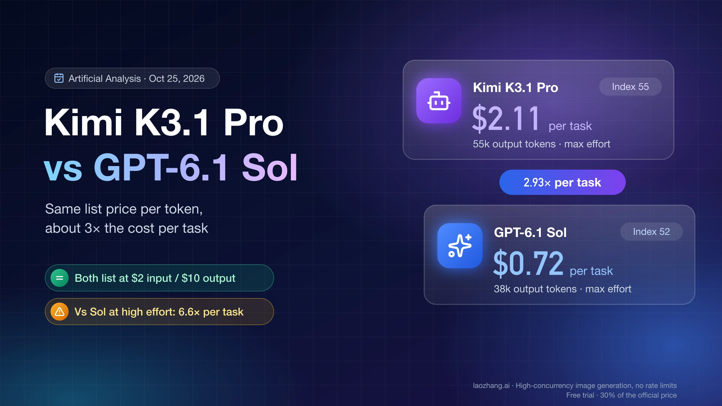 Kimi K3.1 Pro vs GPT-6.1 Sol: both list at $2/$10, but K3.1 Pro costs $2.11 per task against $0.72 for Sol at max effort