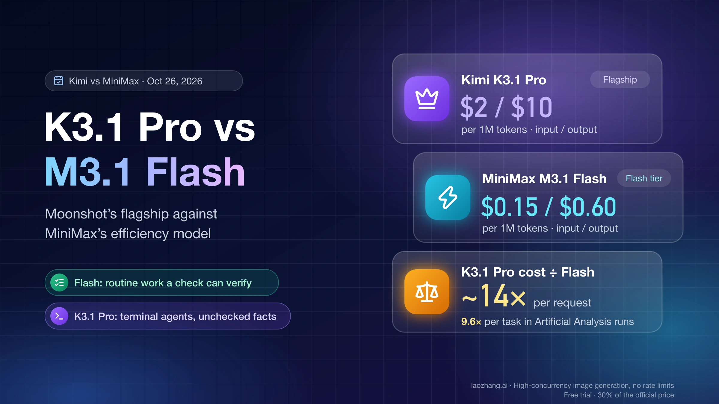 Kimi K3.1 Pro at $2/$10 and MiniMax M3.1 Flash at $0.15/$0.60 per million tokens, about 14 times the cost per request