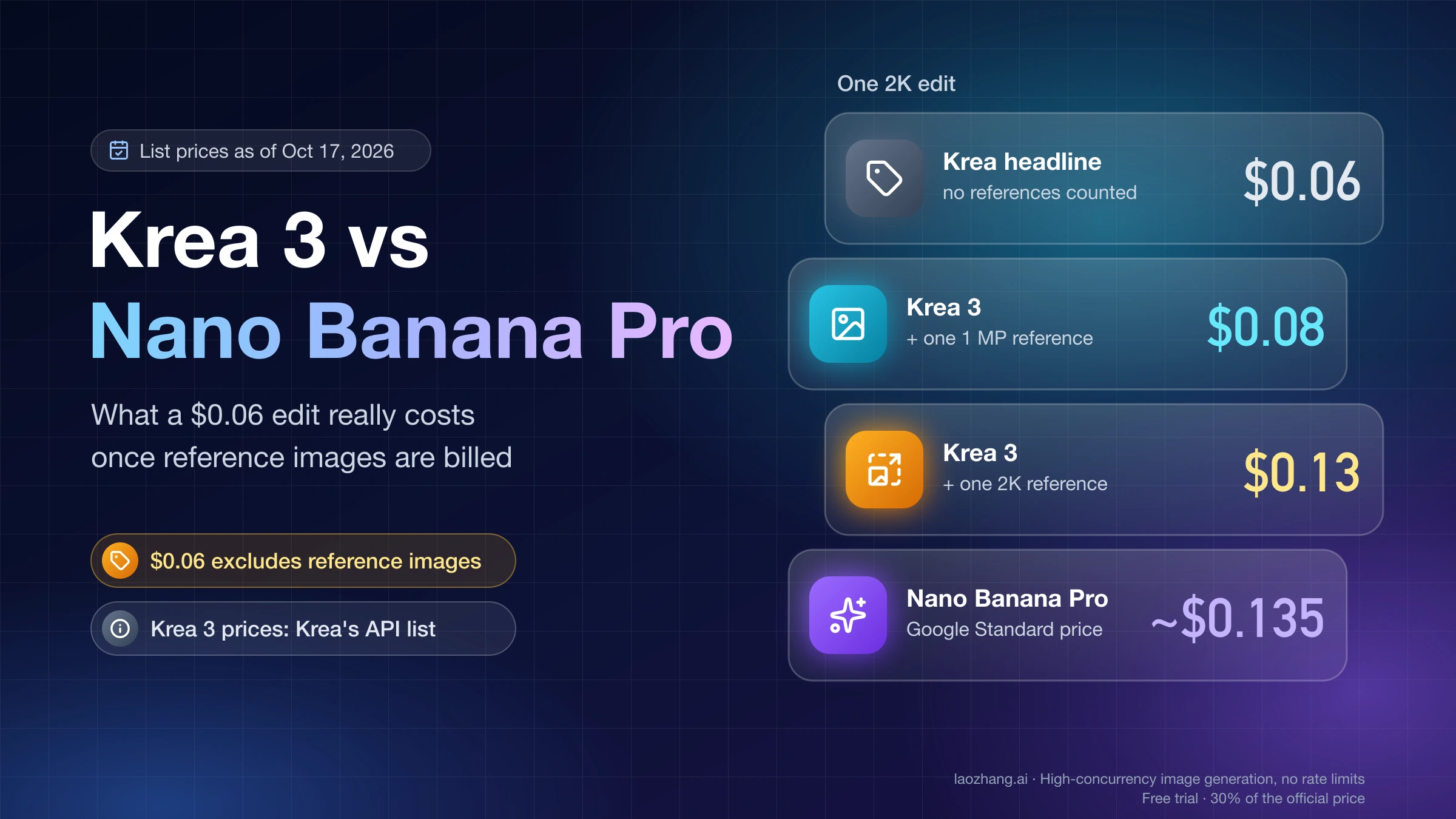 Krea 3 vs Nano Banana Pro cover: one 2K edit costs $0.06 on Krea's headline, $0.08 with a 1 MP reference, $0.13 with a 2K reference, and about $0.135 on Nano Banana Pro