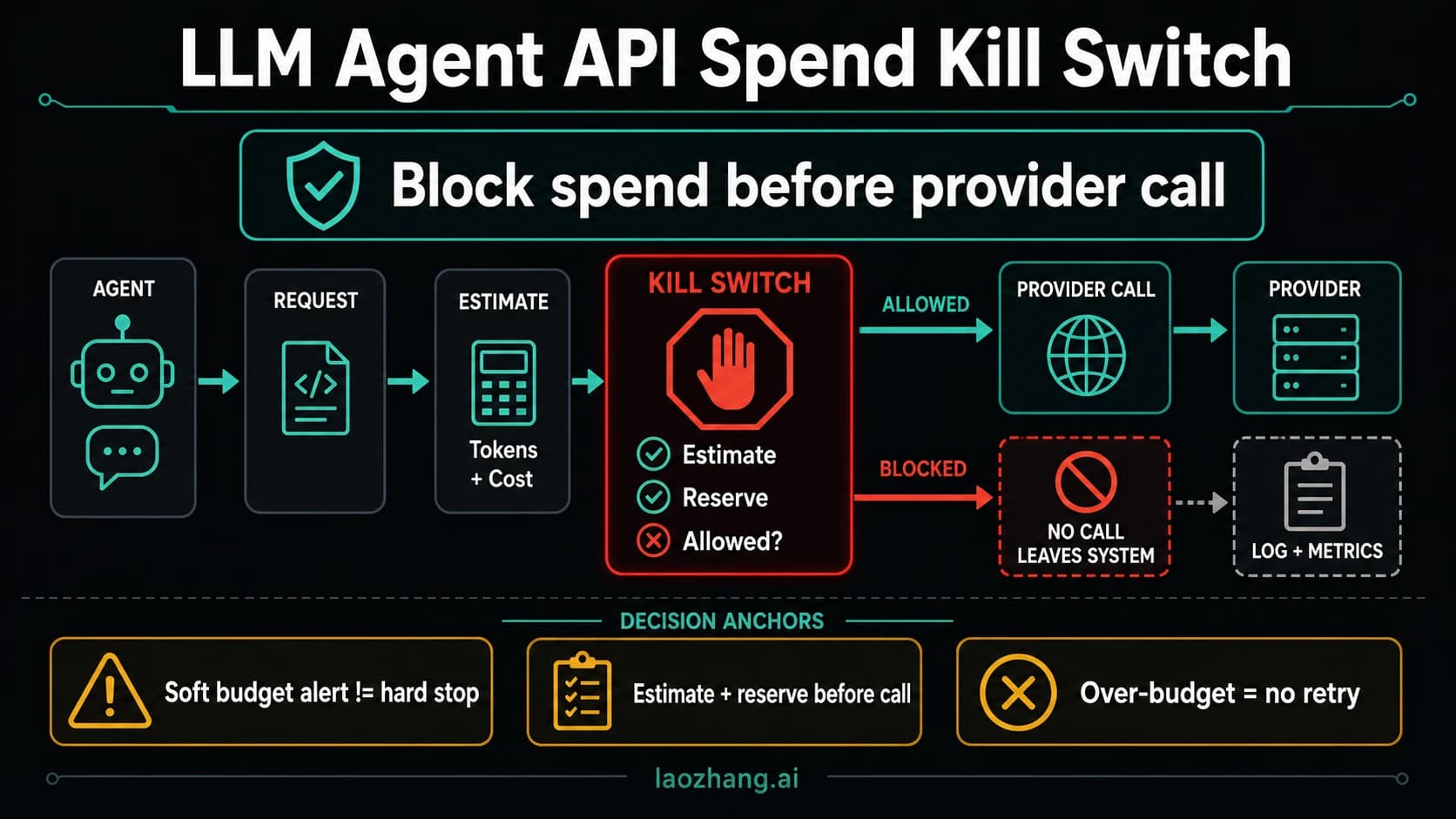 LLM agent API spend kill switch board showing a pre-provider gate, budget reservation, blocked over-budget request, and no-retry rule.