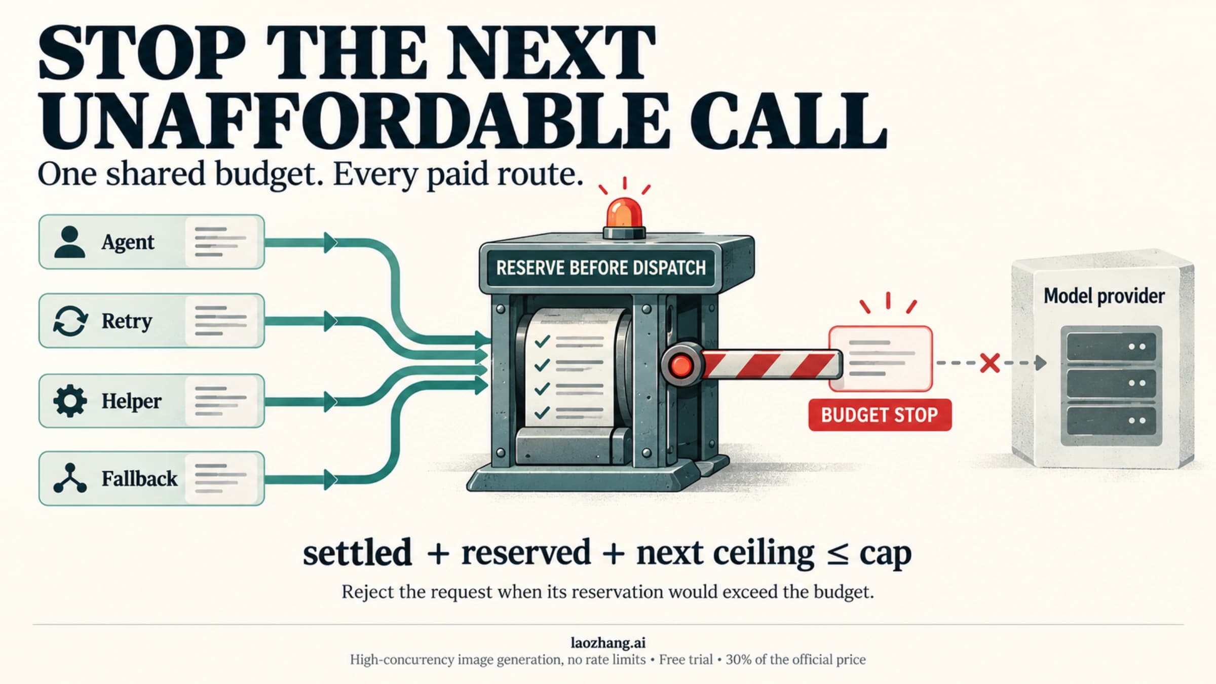 Agent, retry, helper, and fallback requests converge on one shared budget gate before reaching the model provider.
