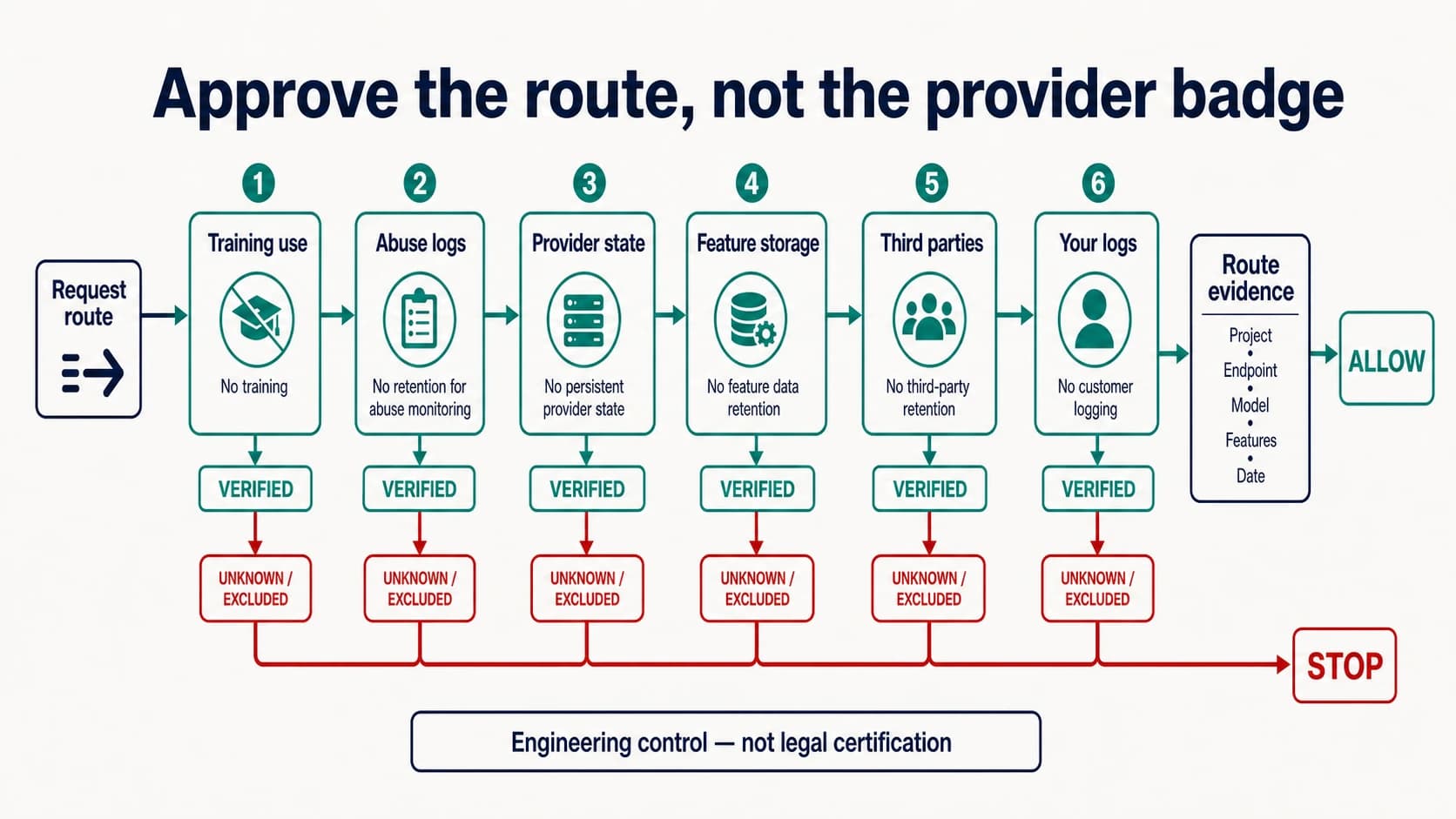 Six-plane route audit showing that every retention boundary must pass before sensitive LLM API traffic is allowed