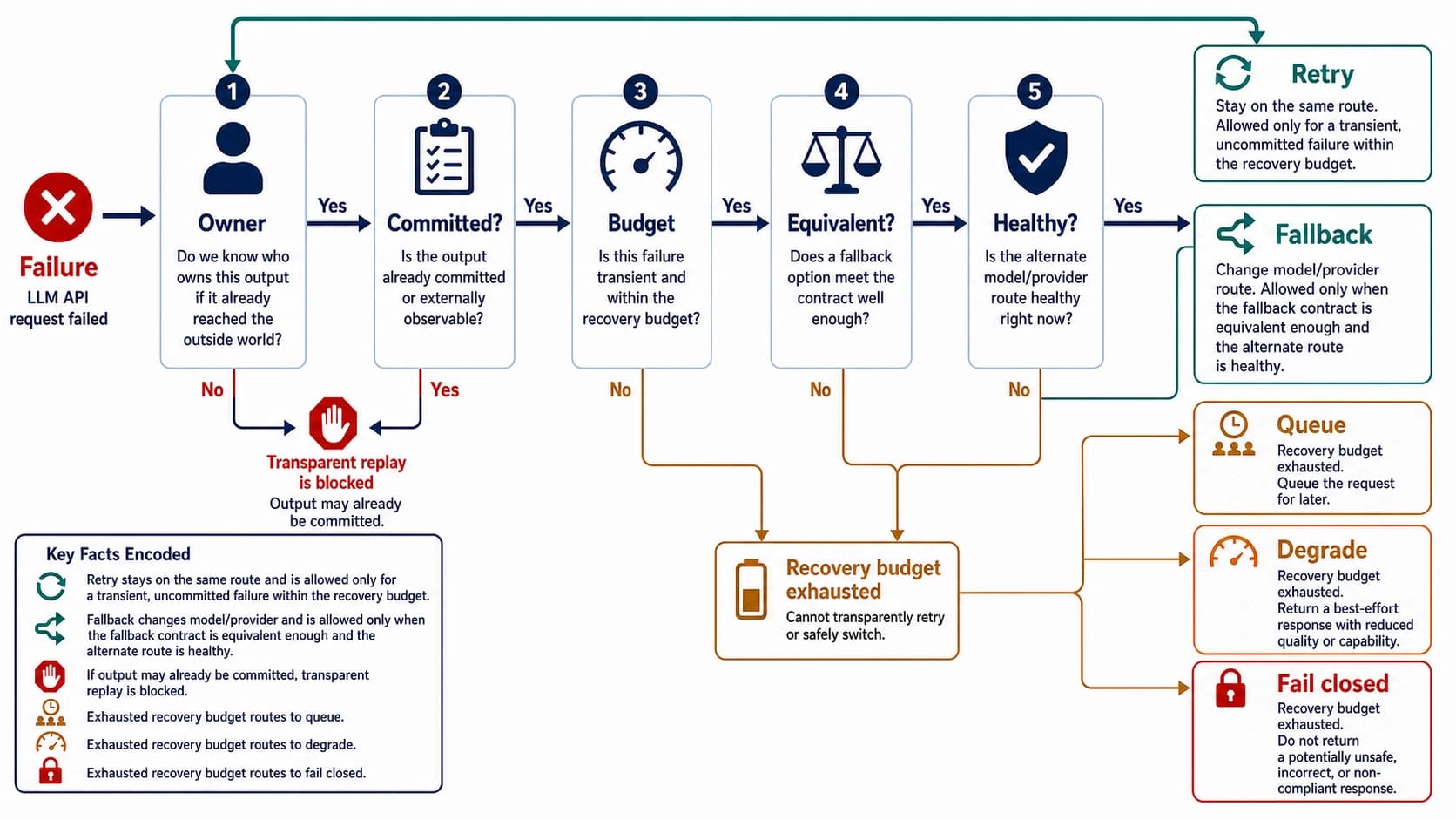Five-gate LLM API recovery map from failure ownership through commitment, budget, fallback equivalence, and route health to retry, fallback, queue, degrade, or fail closed.