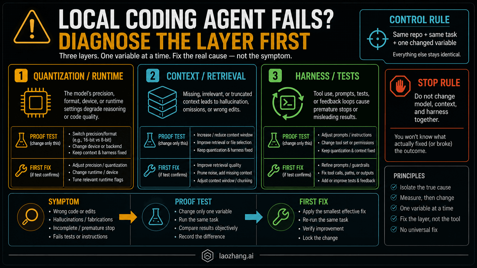 Technical diagnostic board for deciding whether a local coding agent fails from quantization, context, or harness issues
