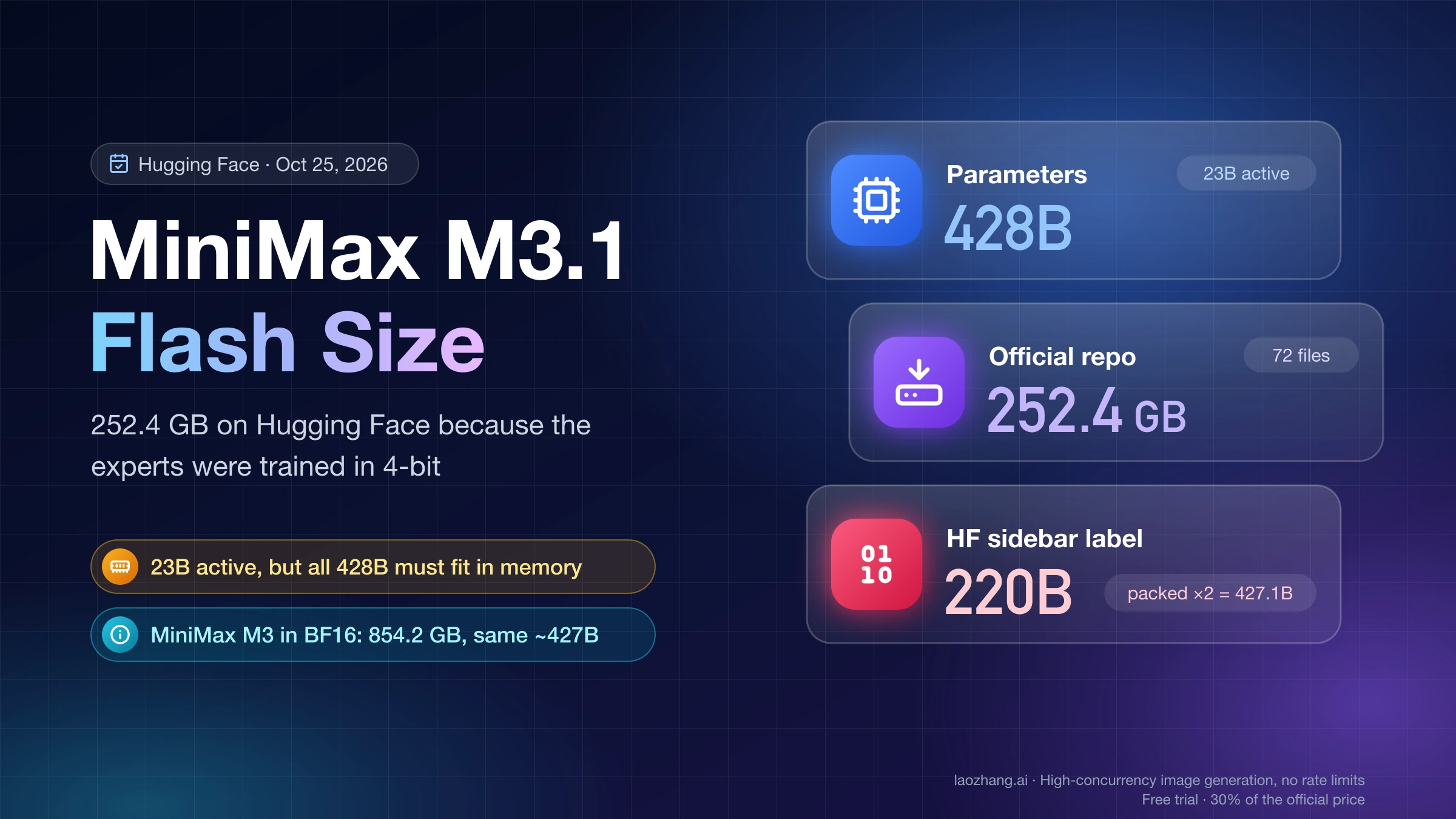 MiniMax M3.1 Flash size at a glance: 428B parameters with 23B active, a 252.4 GB official repo, and the 220B Hugging Face label