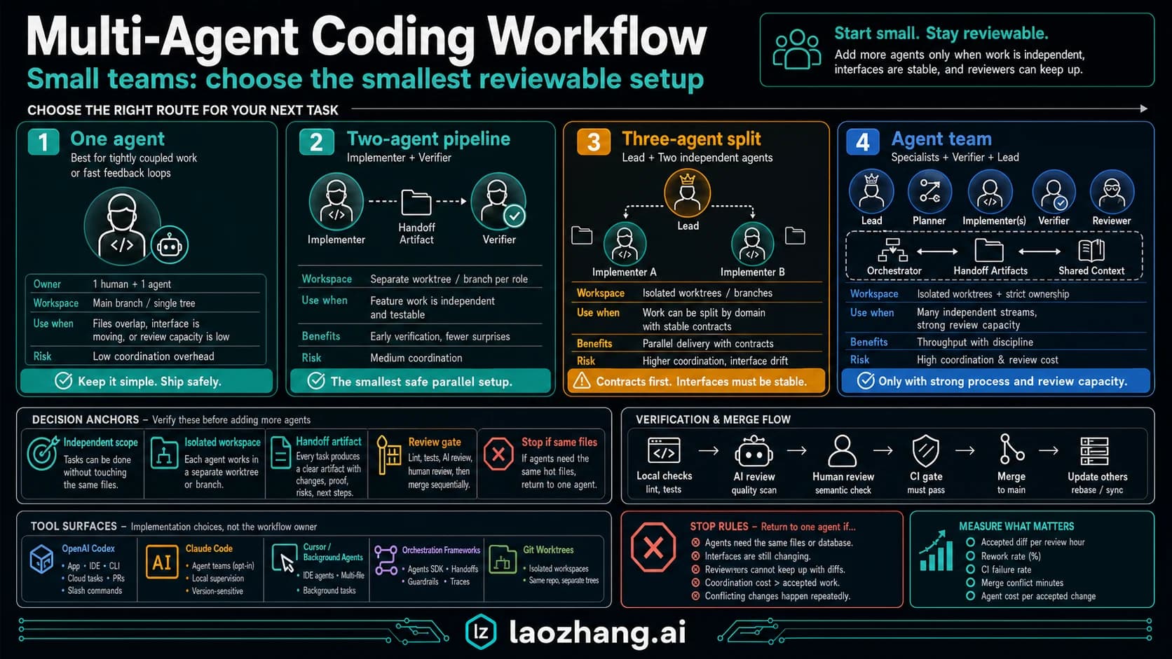 Route board for choosing one agent, a two-agent pipeline, a three-agent split, or an agent team in a small-team coding workflow