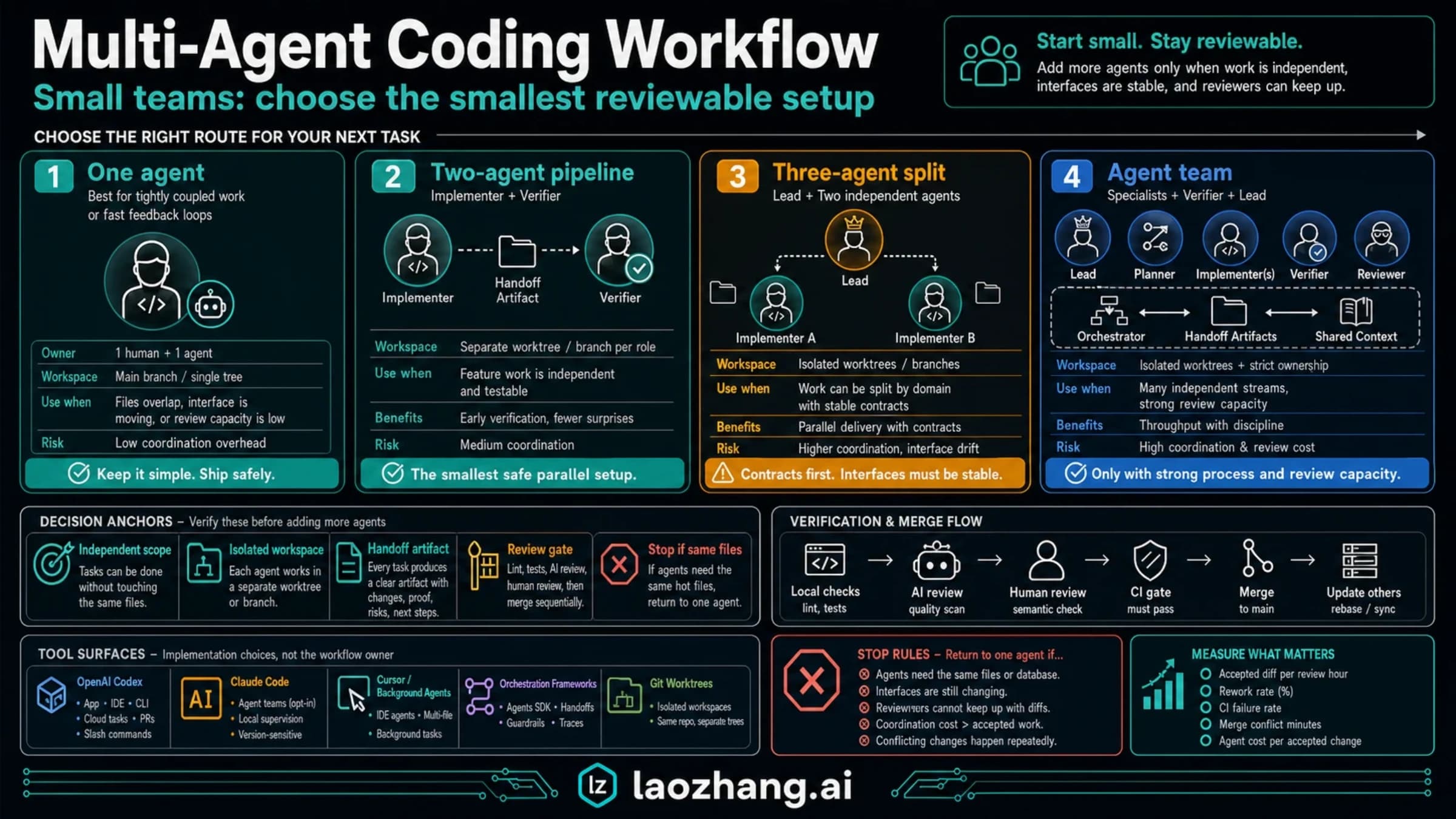 Small-team coding workflow showing task splits, implementers, review, and sequential integration