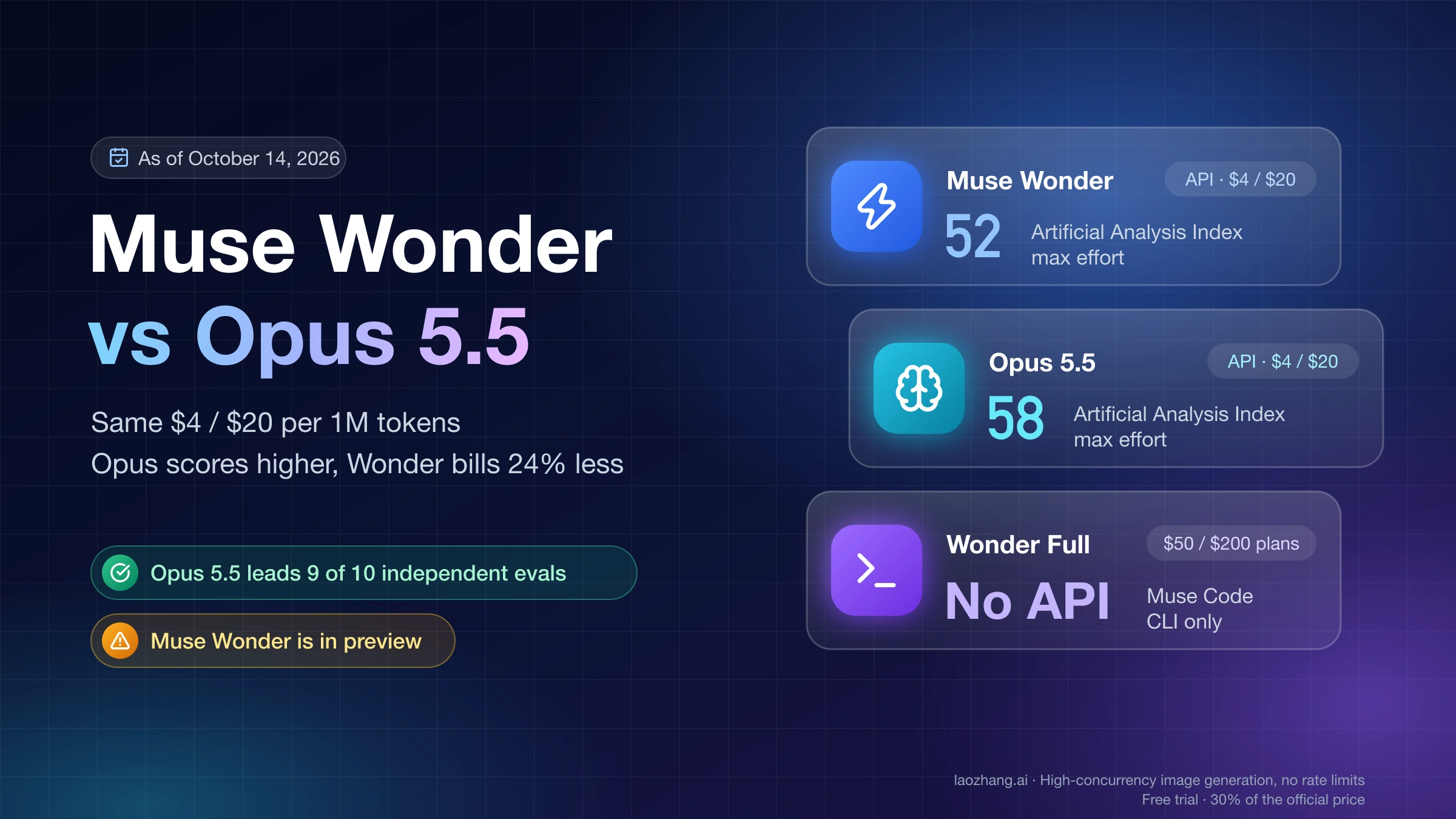 Muse Wonder vs Opus 5.5 cover: same $4 / $20 API price, Artificial Analysis Index 52 vs 58 at max effort, and Wonder Full with no API on the $50 / $200 Muse Code plans