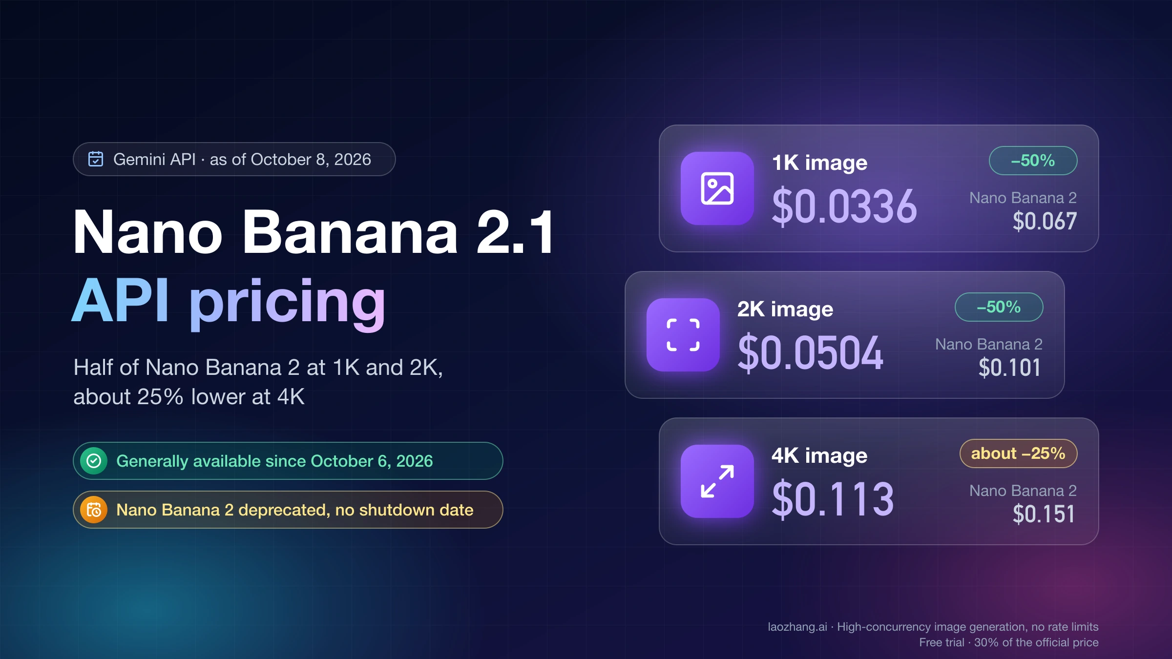 Nano Banana 2.1 API prices as of October 8, 2026: $0.0336 at 1K, $0.0504 at 2K and $0.113 at 4K, against $0.067, $0.101 and $0.151 on the deprecated Nano Banana 2