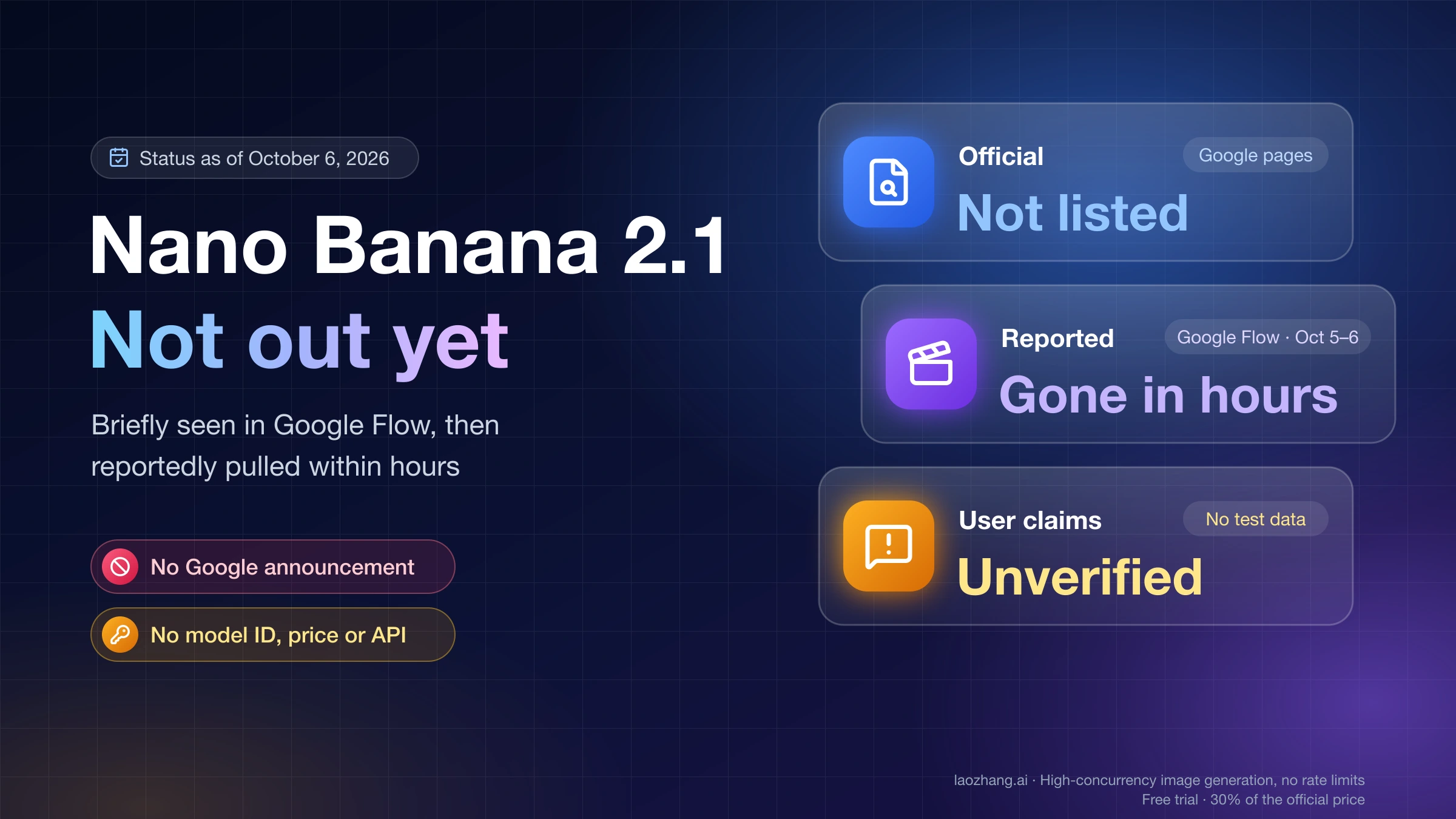 Nano Banana 2.1 status as of October 6, 2026: not listed on Google's official pages, reportedly seen in Google Flow and gone within hours, user quality claims unverified