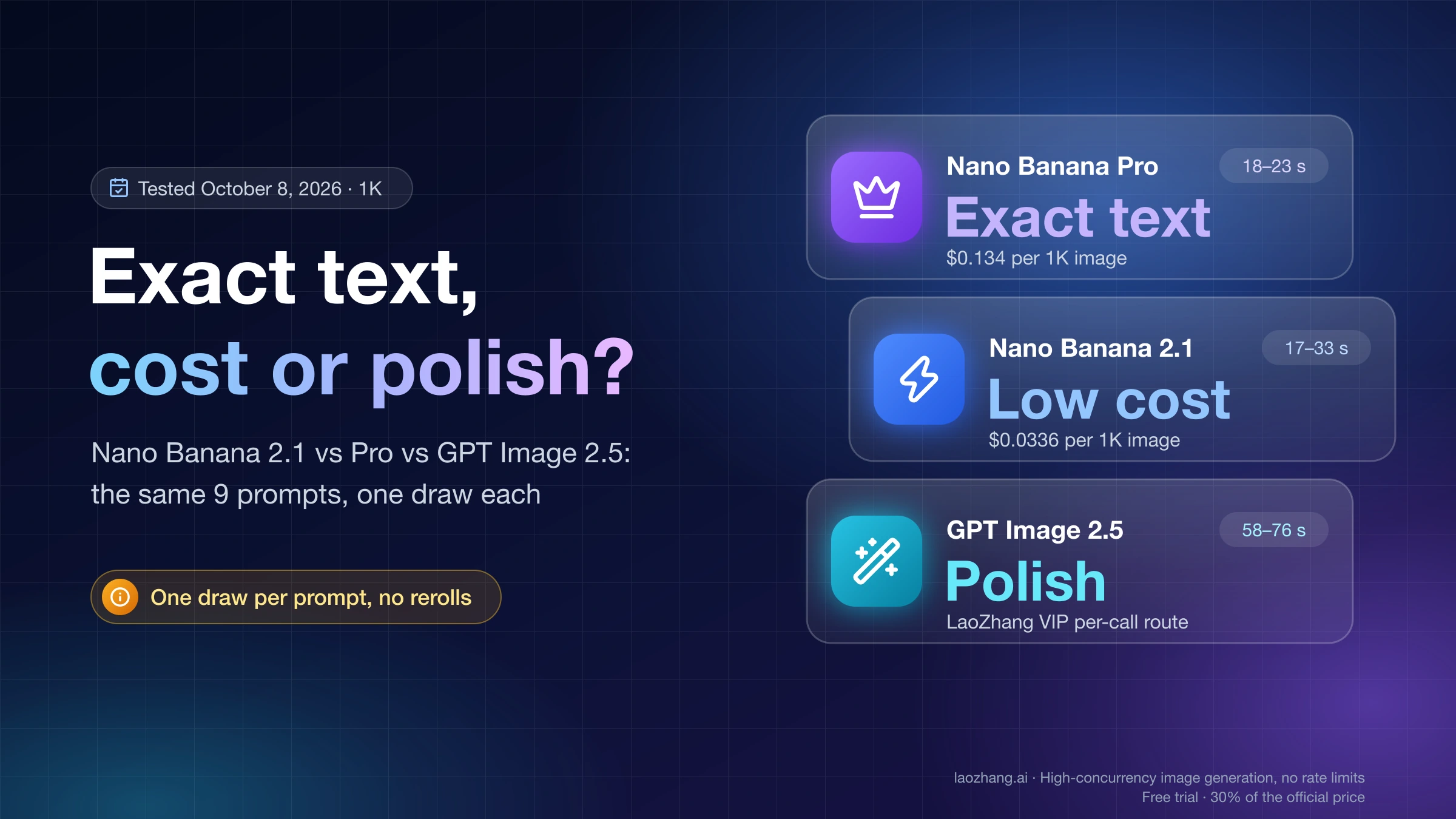 Nano Banana Pro for exact text, Nano Banana 2.1 for low cost and GPT Image 2.5 for polish, with each model's time per image in the 9-prompt test