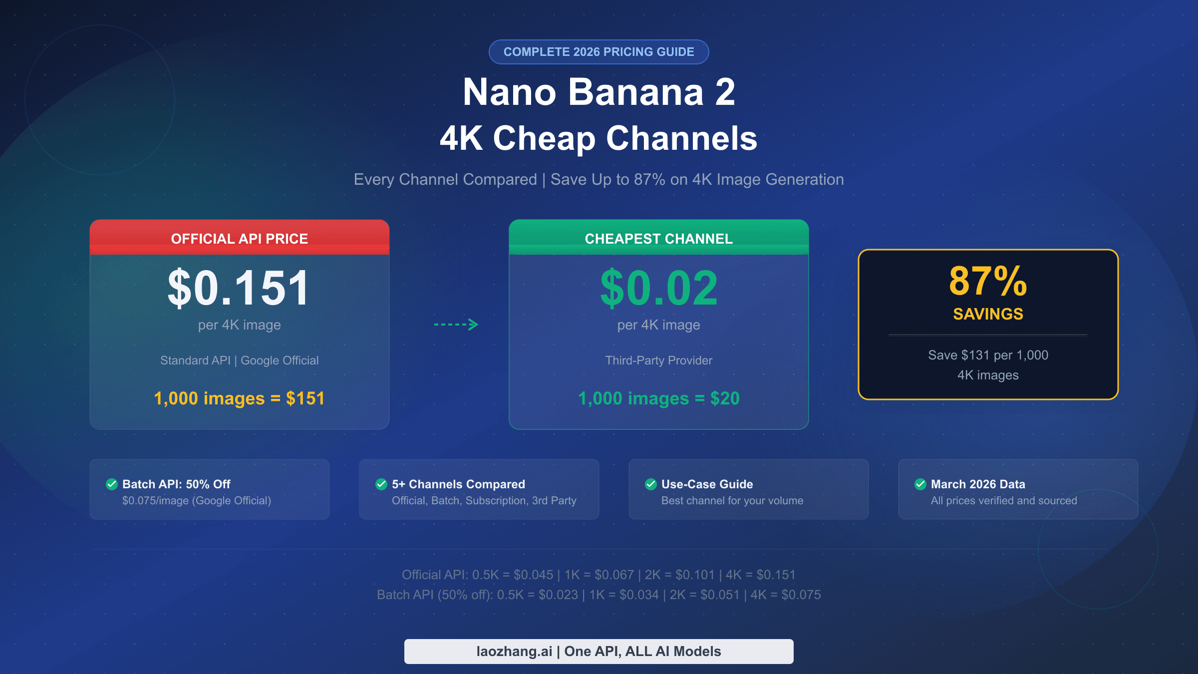 Nano Banana 2 4K cheap channels complete pricing guide 2026