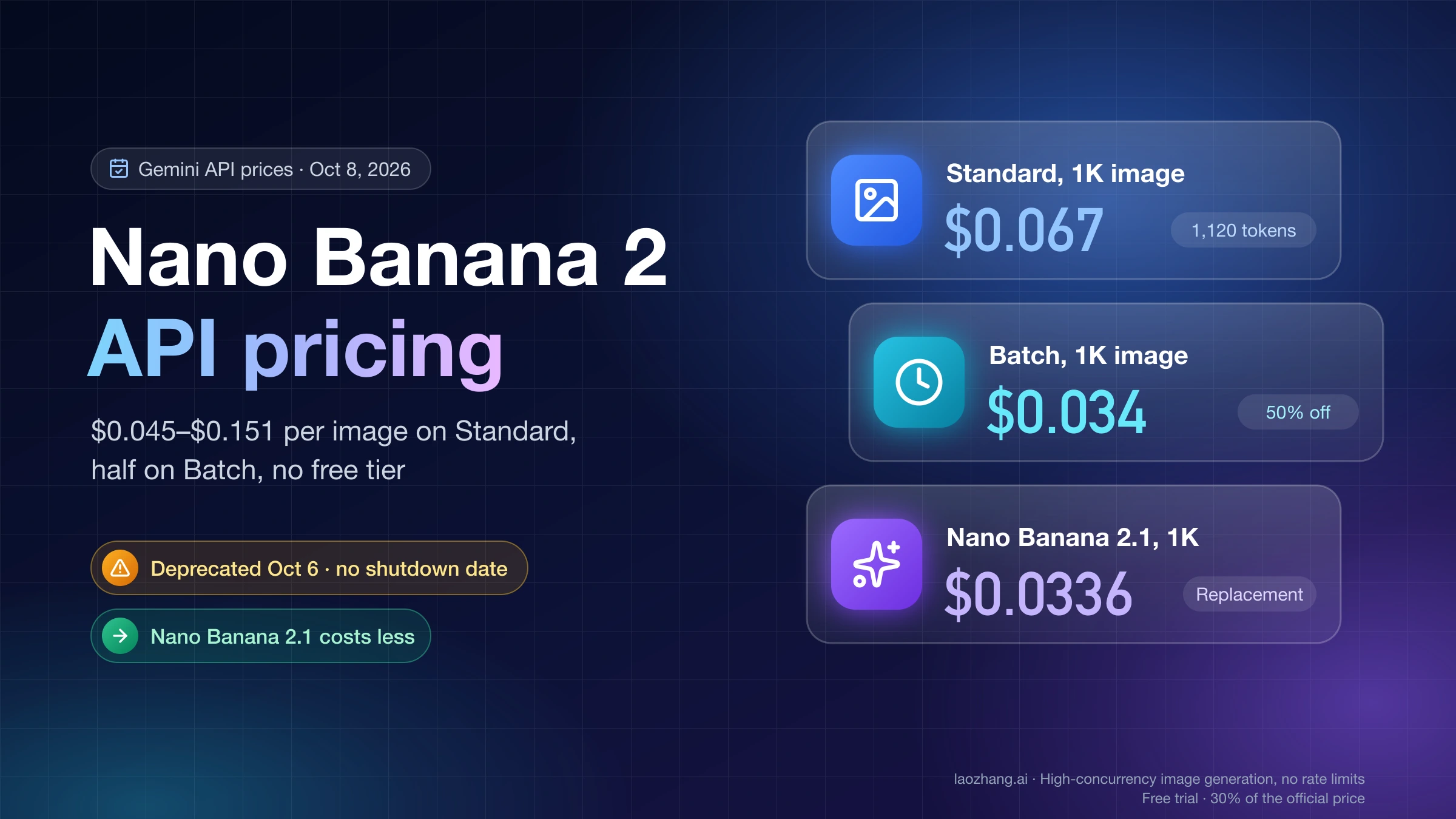Nano Banana 2 API pricing: $0.067 per 1K image on Standard, $0.034 on Batch, deprecated with no shutdown date, and Nano Banana 2.1 at $0.0336