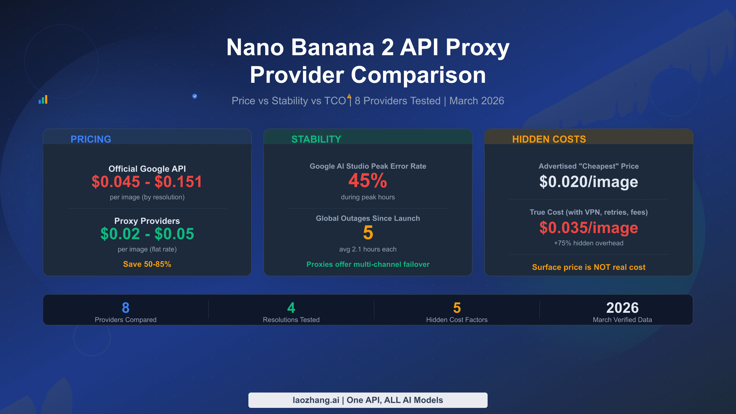Nano Banana 2 API proxy provider comparison covering price stability and TCO
