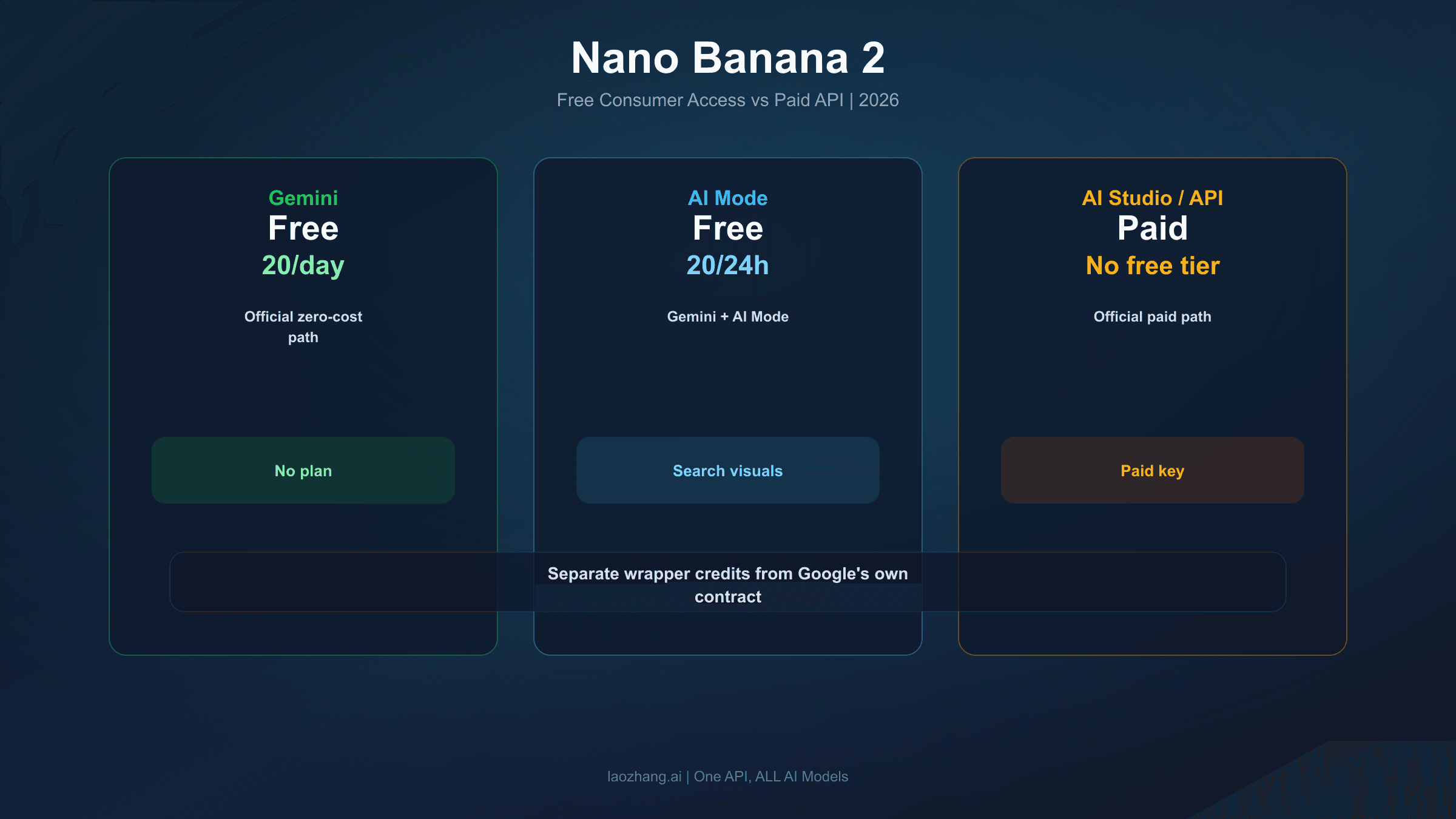 Status cover showing Nano Banana 2 as free in Gemini and AI Mode but paid in AI Studio and the Gemini API