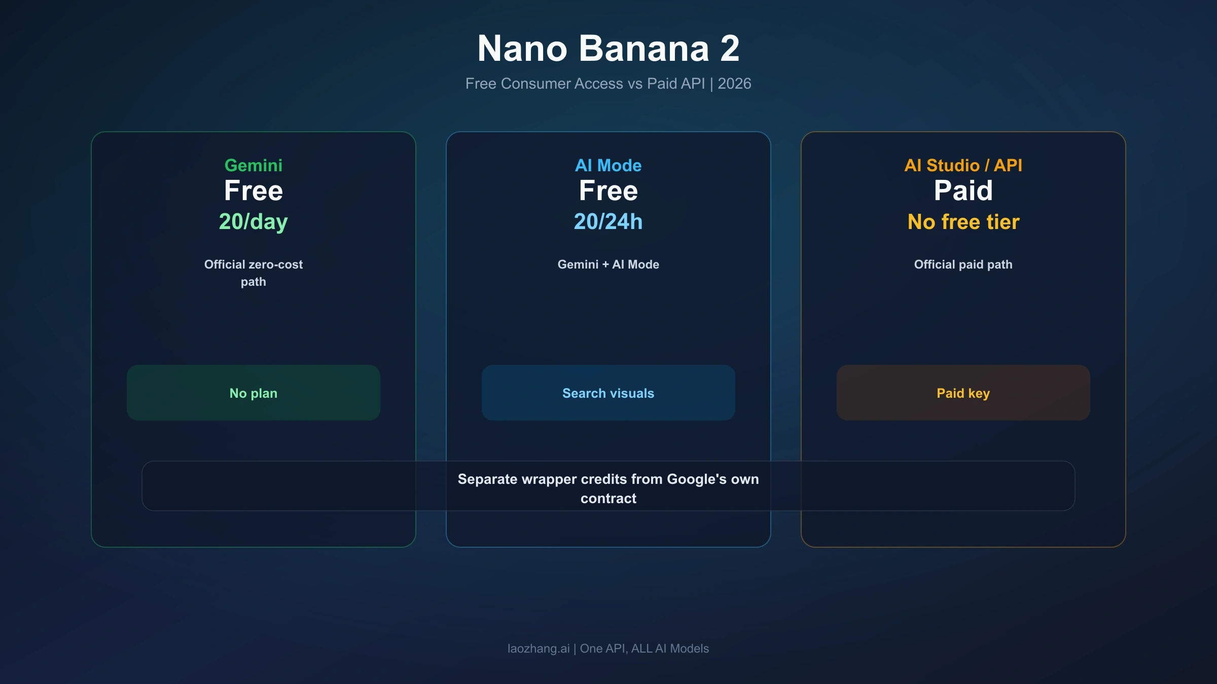 Illustration of free consumer image access and paid developer access for Nano Banana 2