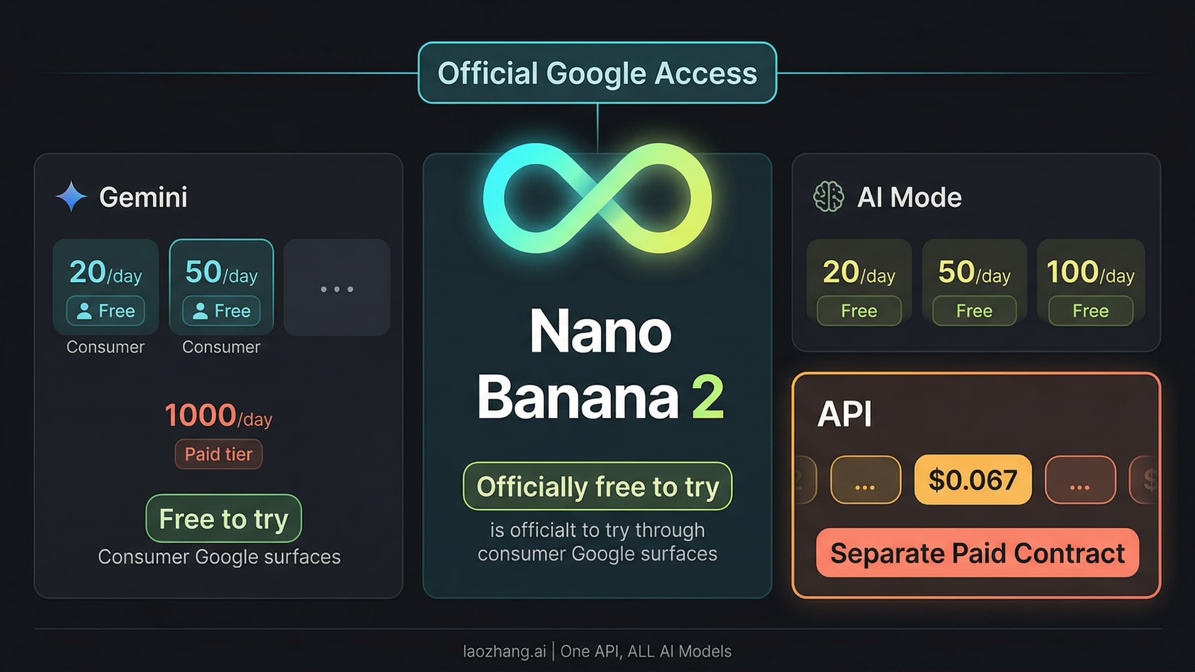 Nano Banana 2 free unlimited guide showing official Google quotas, paid API pricing, and wrapper caveats