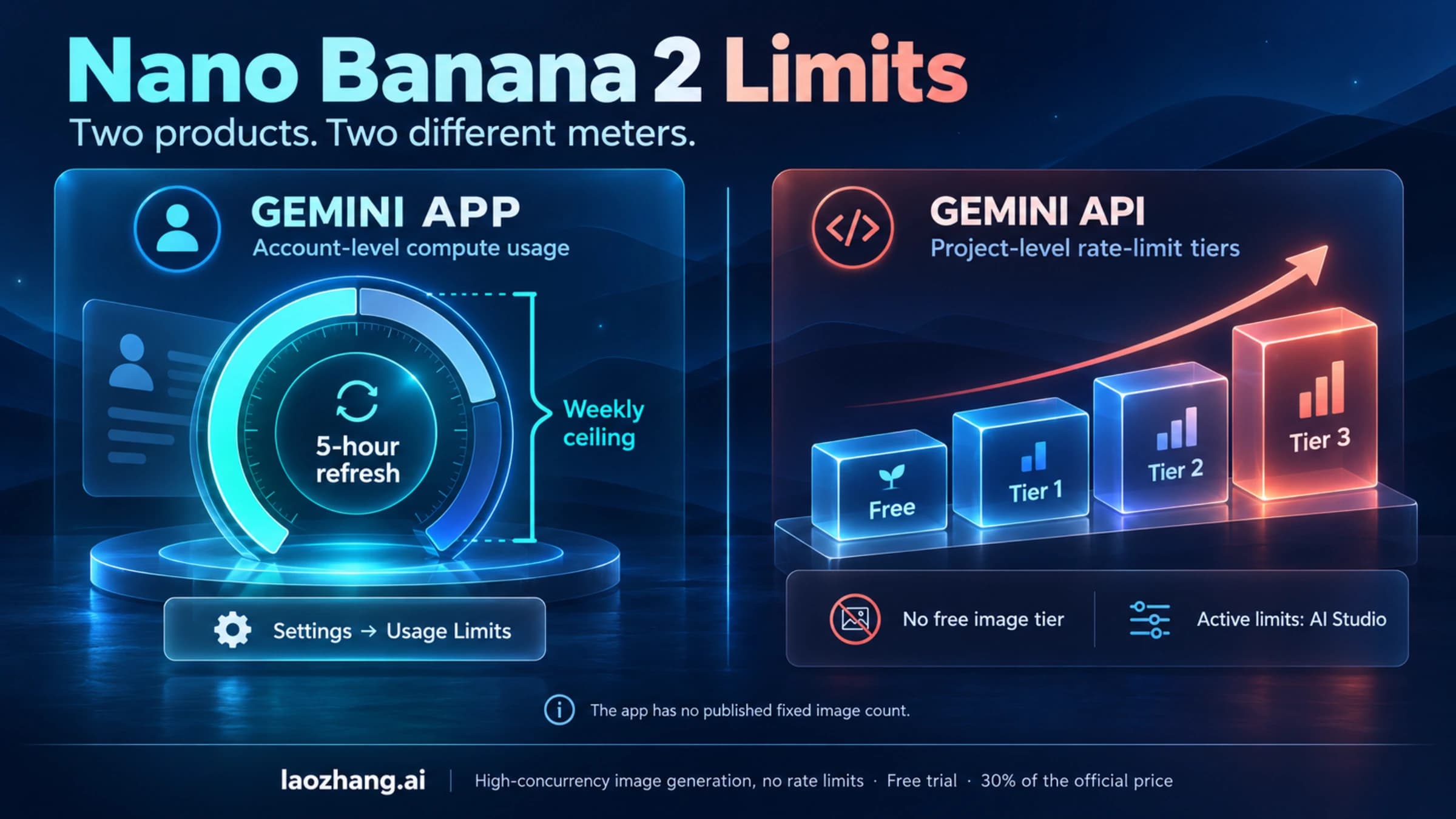 Nano Banana 2 limits guide showing the Gemini app's 5-hour compute-based usage limit next to the per-project API rate-limit tiers