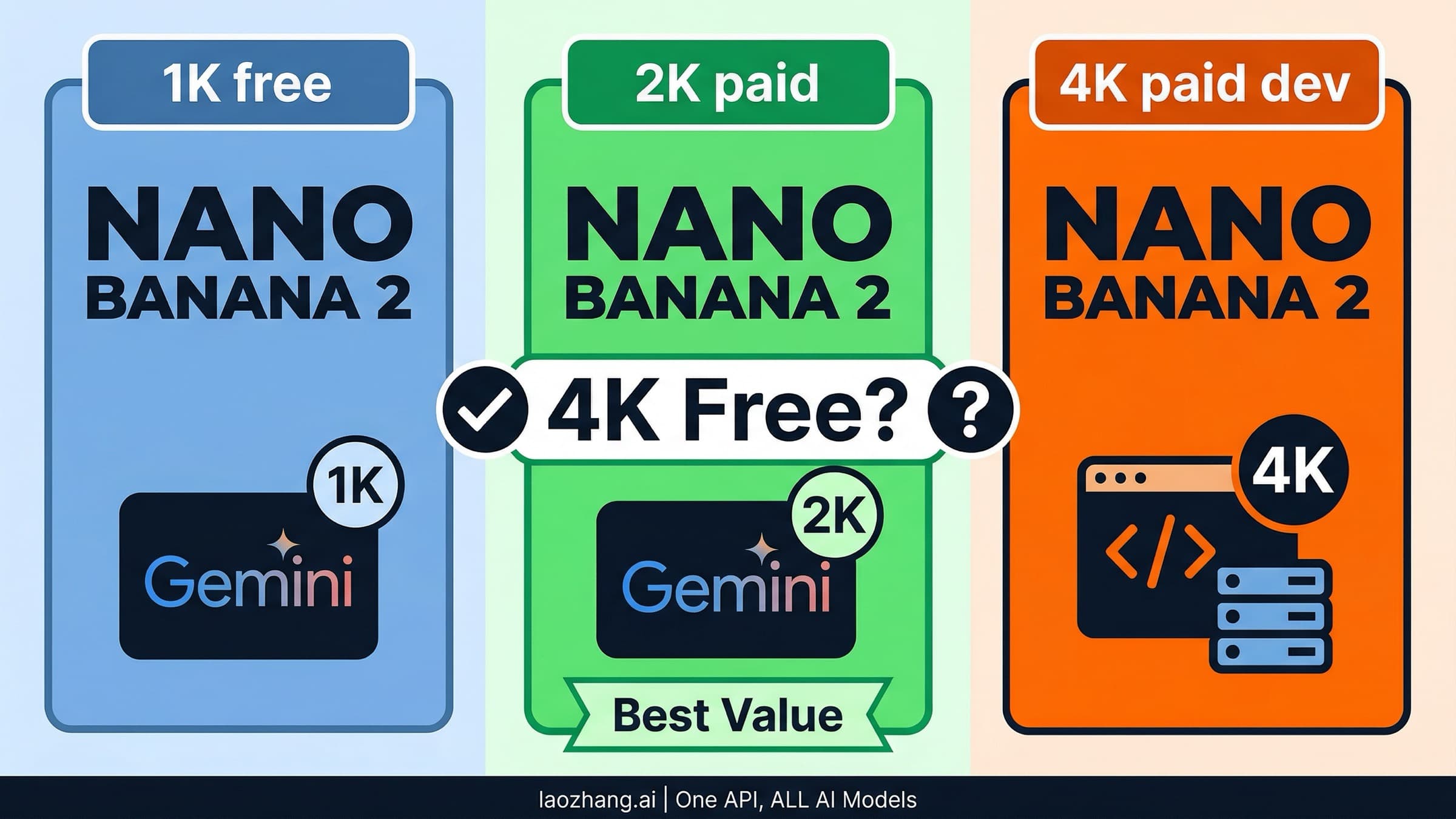 Nano Banana 2 4K free guide showing official free, paid, and developer routes