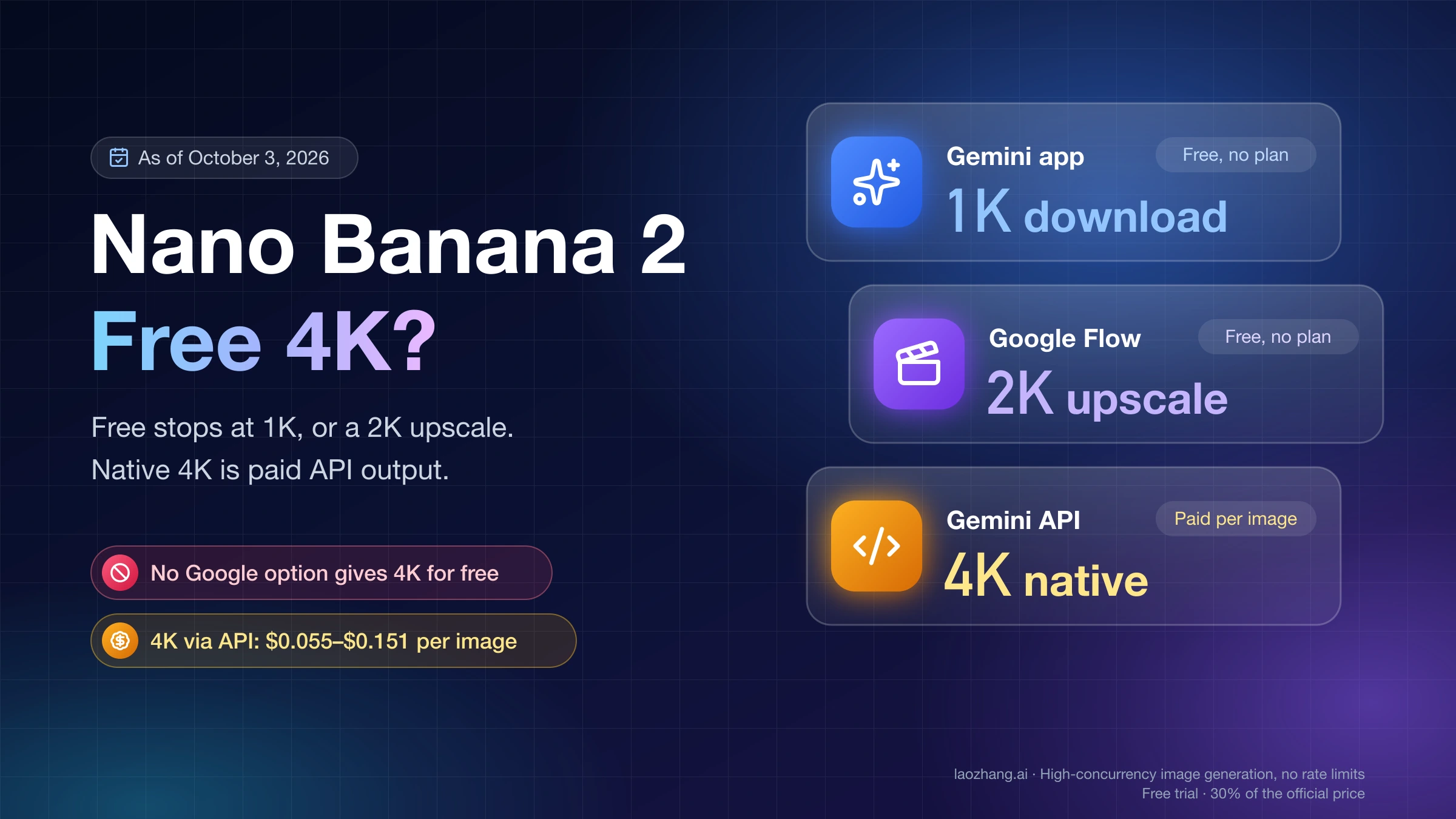 Nano Banana 2 resolution by option: 1K free in the Gemini app, a 2K upscale in Google Flow, and native 4K from the paid API