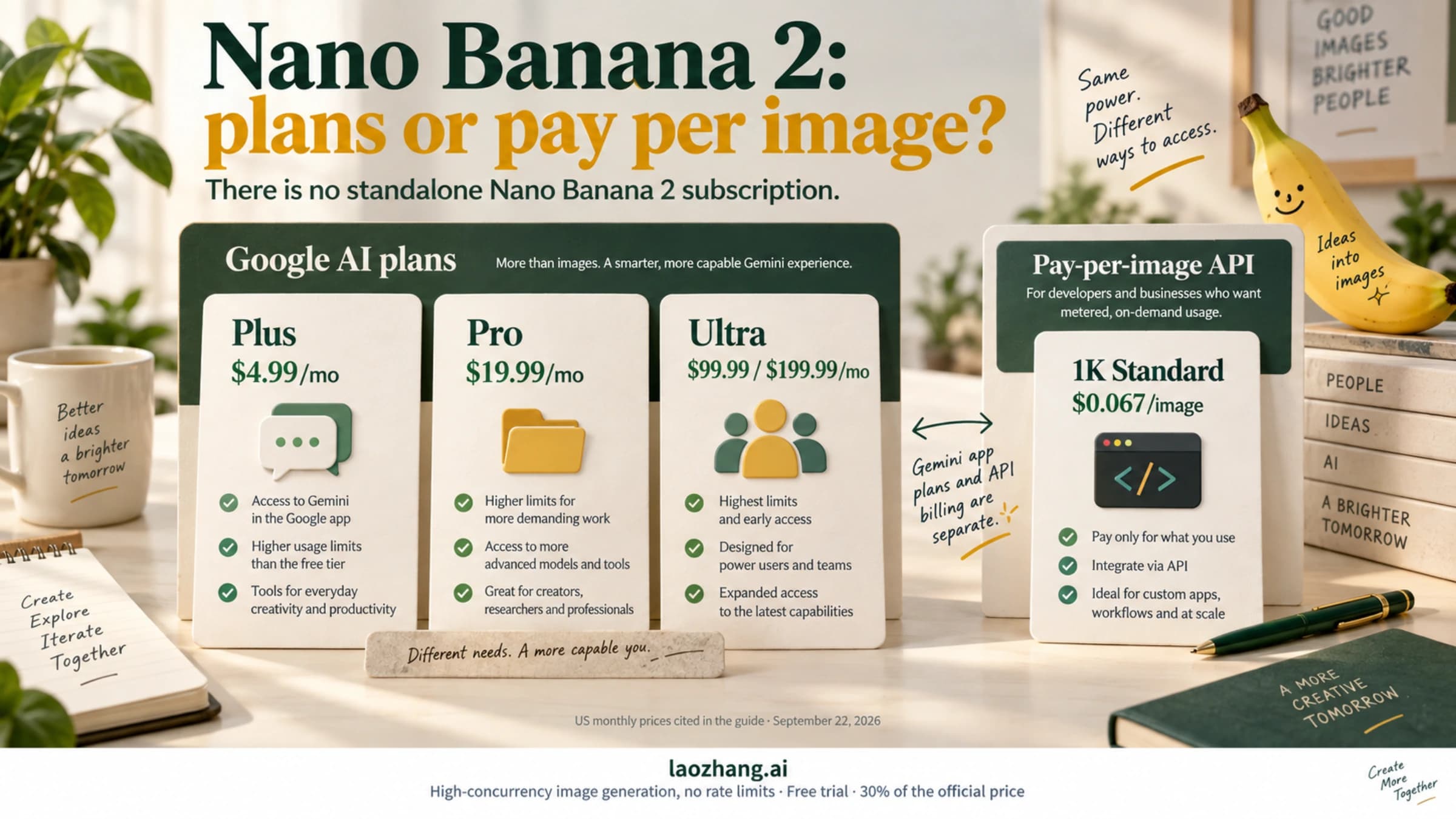 Nano Banana 2 subscription price guide showing Google AI Plus, Pro and Ultra tiers next to pay-per-image API pricing
