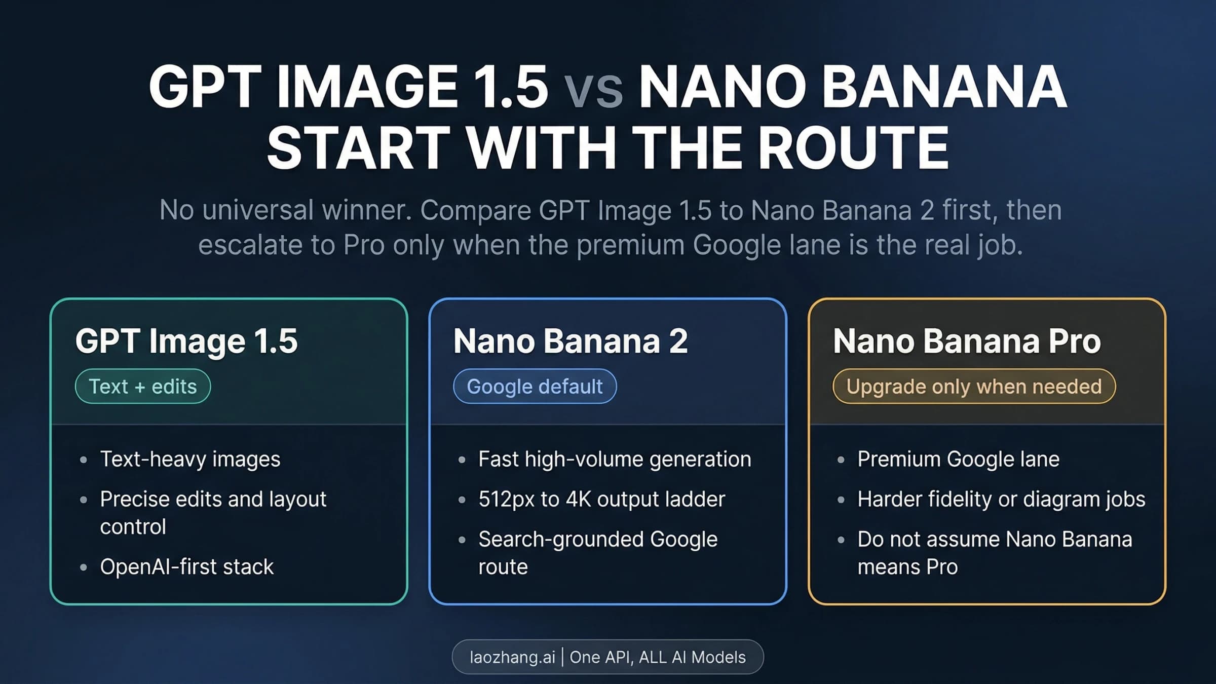 Decision board comparing GPT Image 1.5, Nano Banana 2, and Nano Banana Pro in 2026