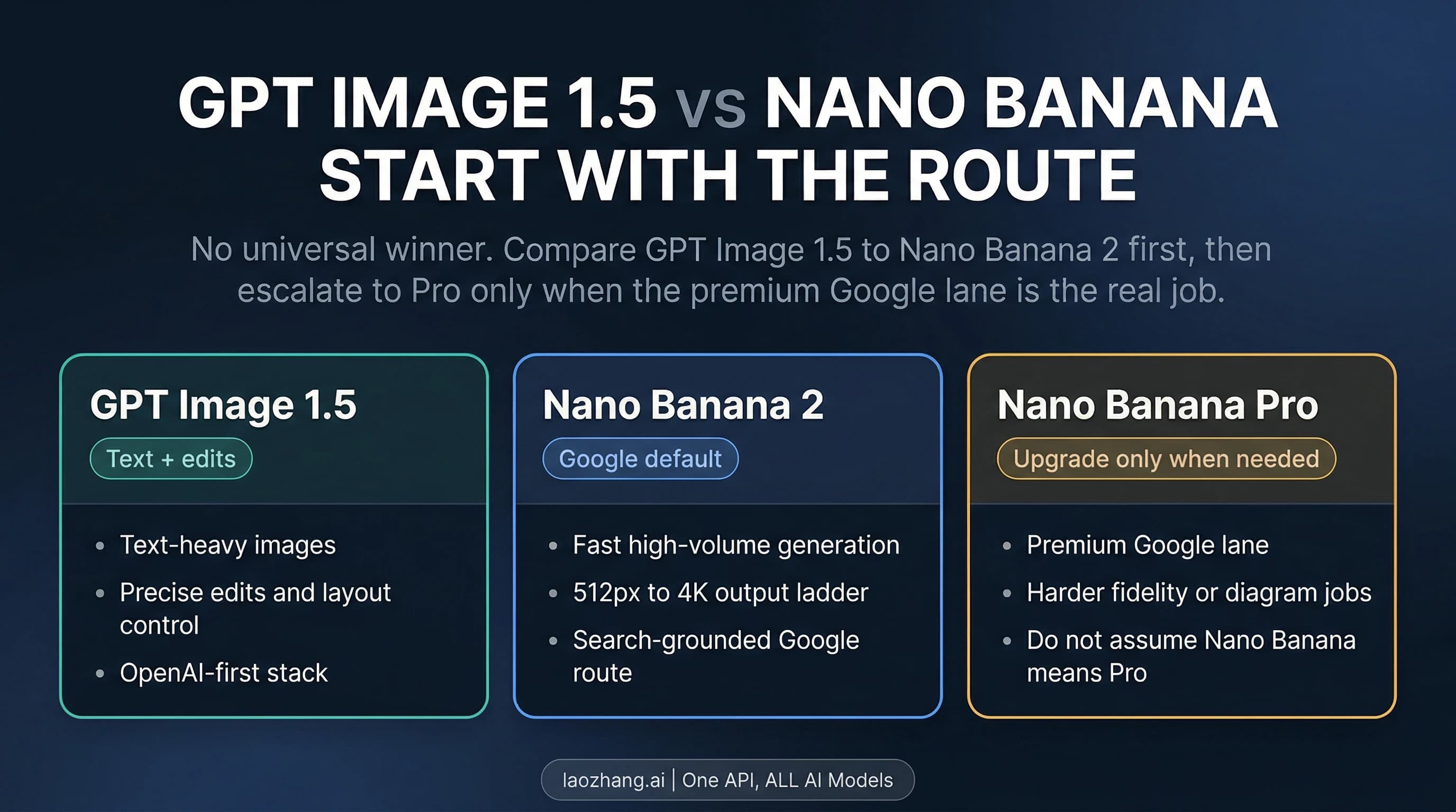 Decision board comparing GPT Image 1.5, Nano Banana 2, and Nano Banana Pro in 2026