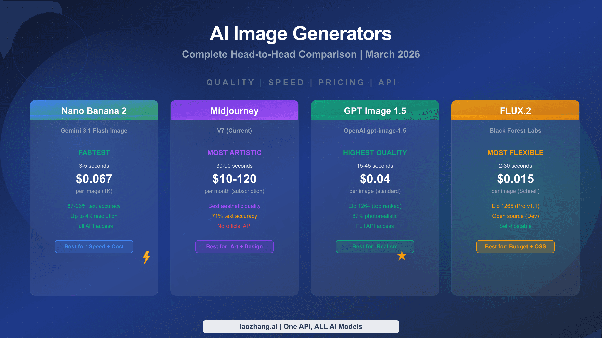 Nano Banana 2 vs Midjourney vs GPT Image 1.5 vs FLUX.2 complete comparison guide