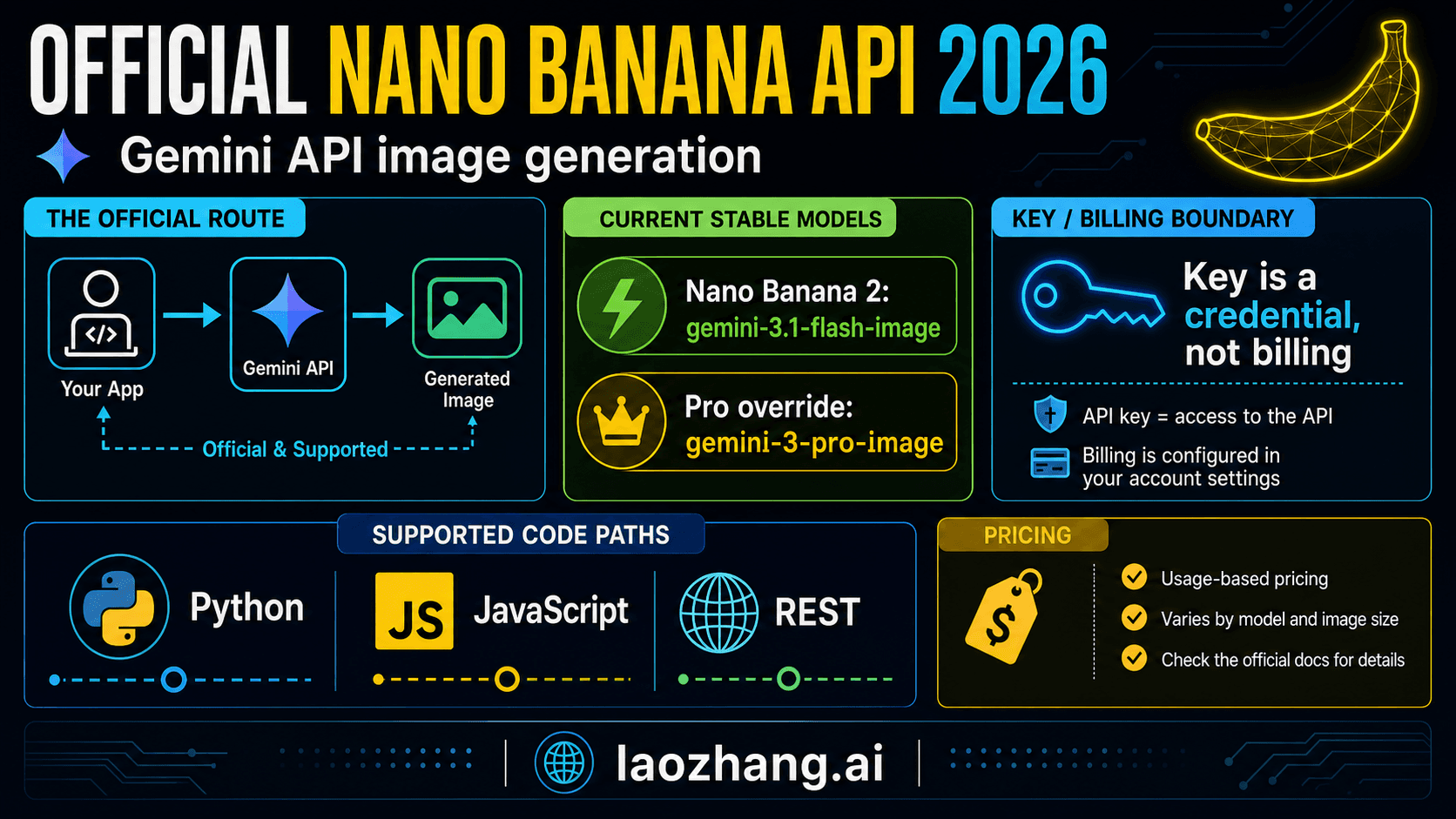 Official Nano Banana API 2026 route board showing Gemini API image generation, stable model IDs, key and billing boundary, pricing, Python, JavaScript, and REST
