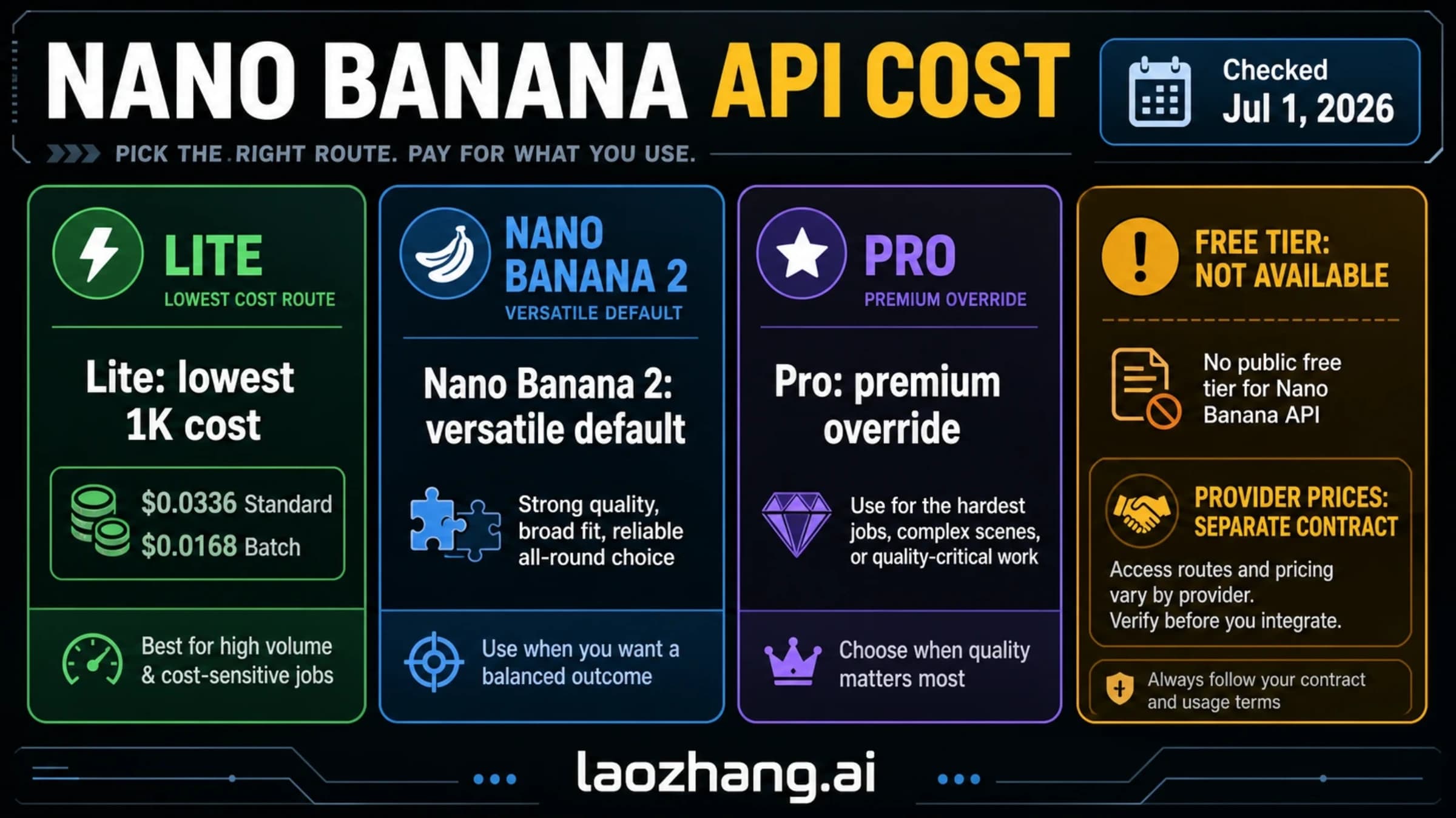 Nano Banana API cost card dated July 1, 2026 showing Lite at $0.0336 Standard and $0.0168 Batch, Nano Banana 2 as the default of that time, Pro as the premium option, and the free tier marked not available
