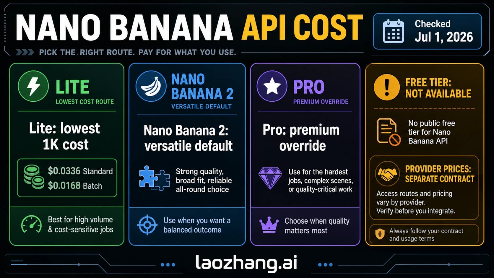 Nano Banana API cost contract board separating official Lite, Nano Banana 2, Pro, Batch, API key, and provider-route boundaries
