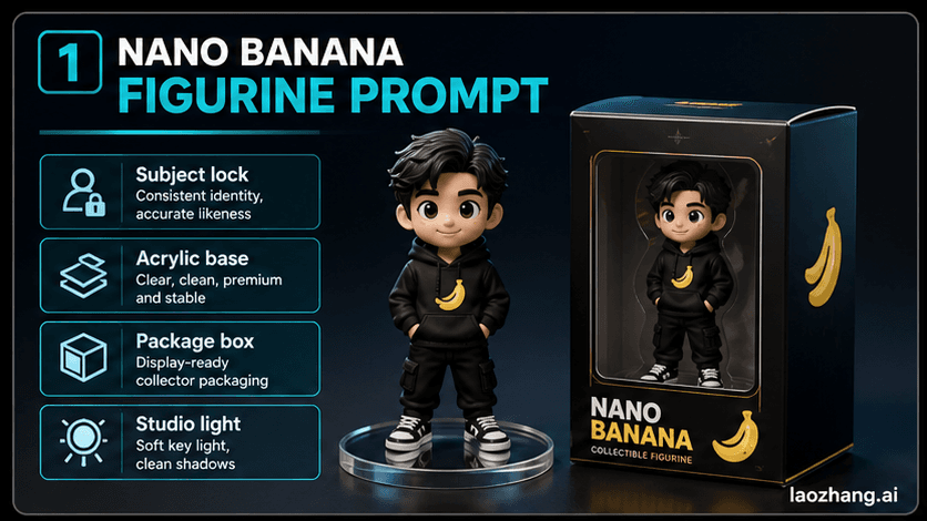 Nano Banana figurine prompt workflow board showing subject lock, acrylic base, package box, and studio lighting modules