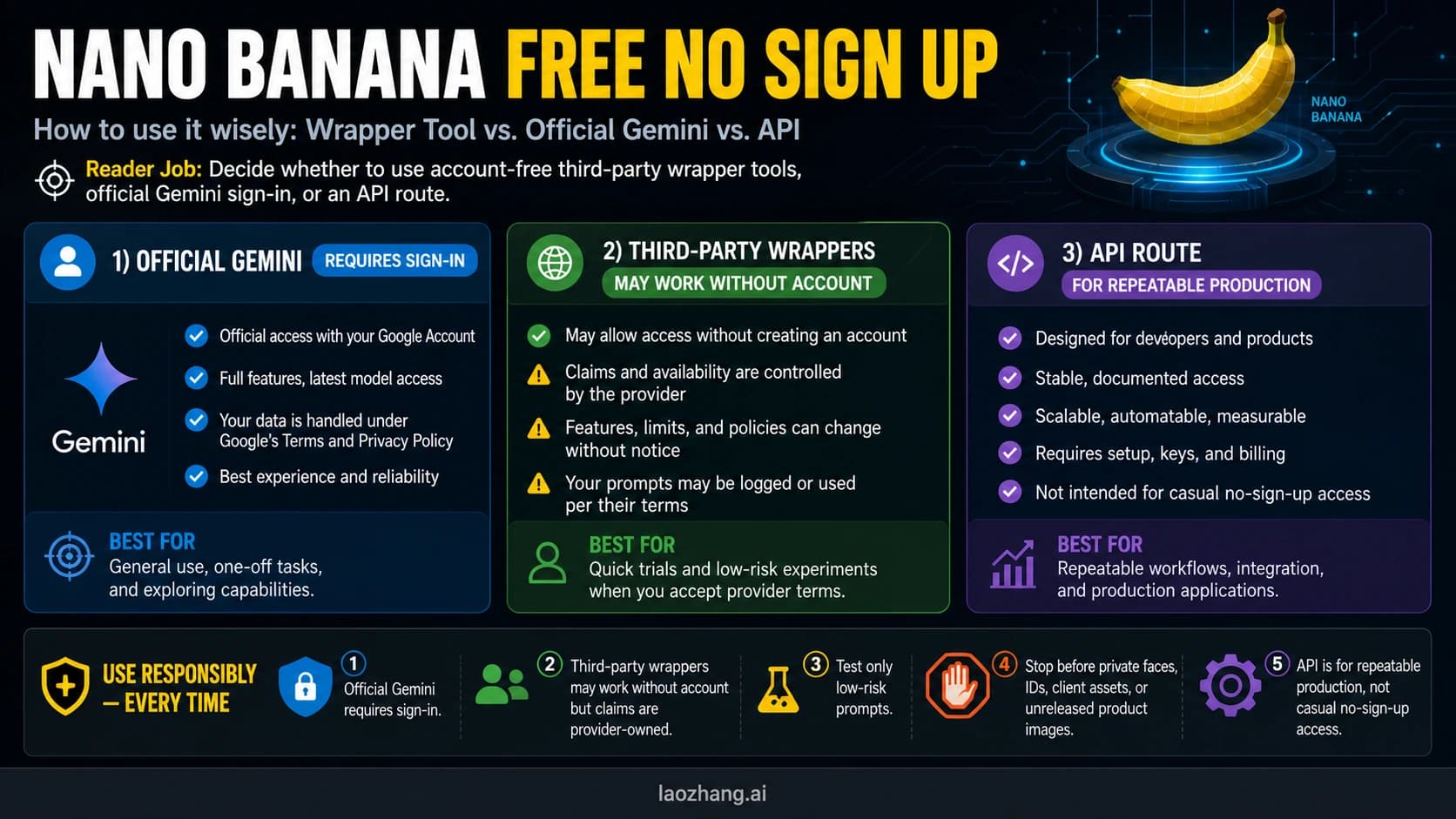 Nano Banana route board comparing no-account wrappers, official Gemini sign-in, and API fallback