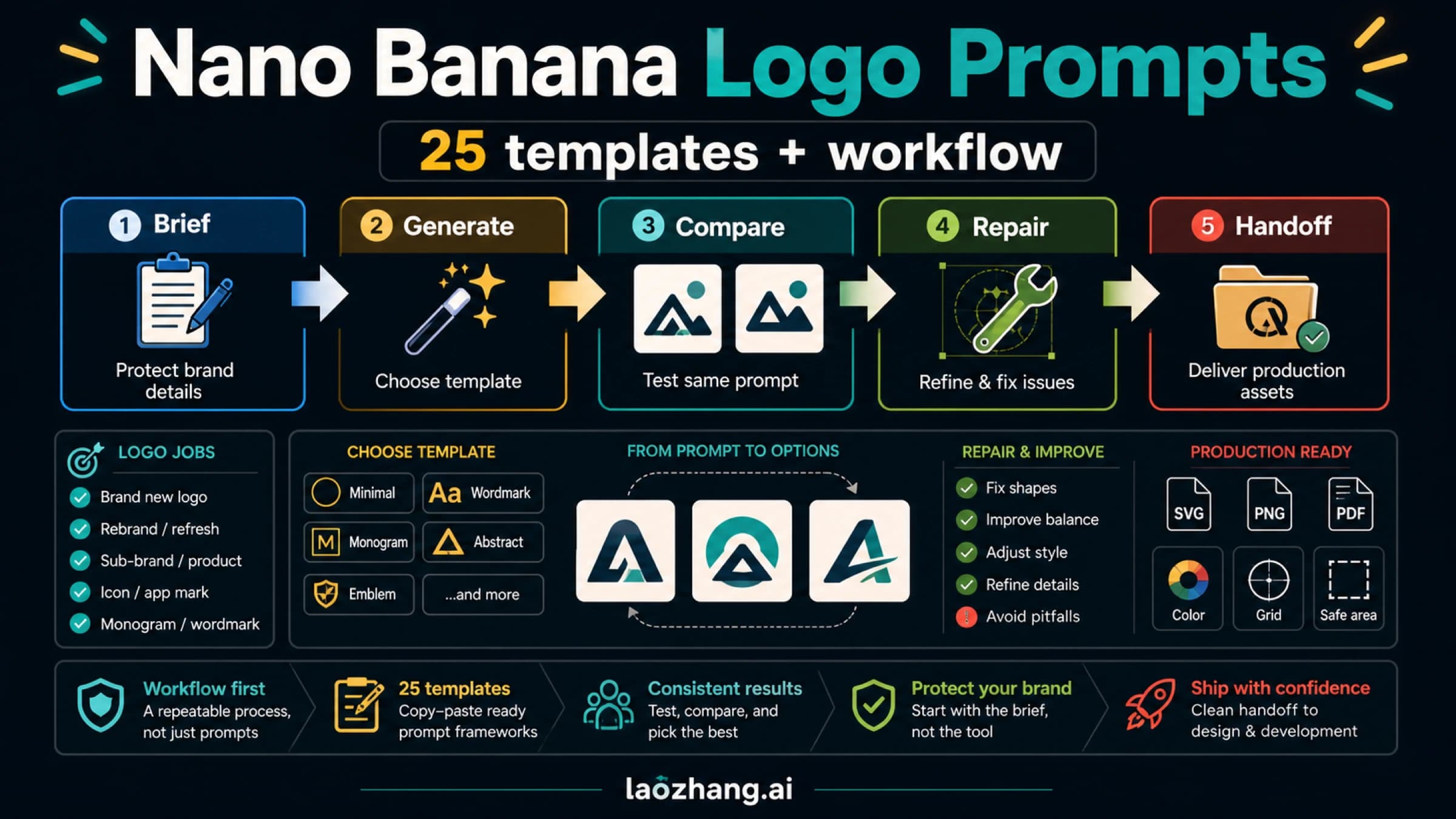 Workflow board for Nano Banana logo prompts showing brief, generate, compare, repair, and handoff.