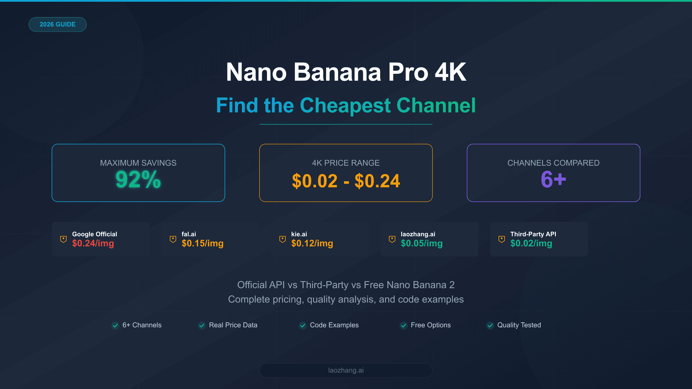 Nano Banana Pro 4K cheap pricing comparison guide showing channels from $0.02 to $0.24