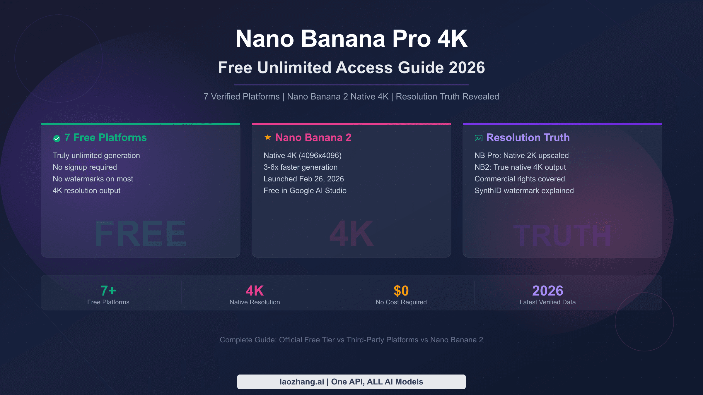 Complete guide to free unlimited Nano Banana Pro 4K image generation across 7 verified platforms