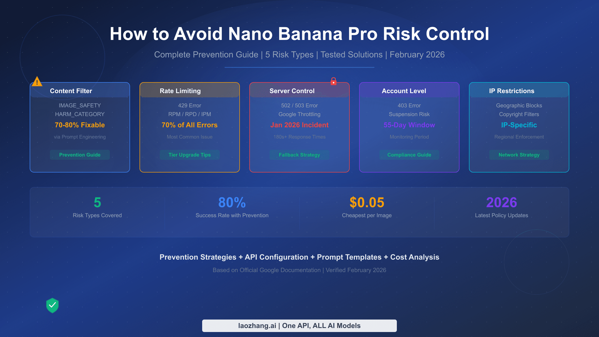 Complete guide to avoiding Nano Banana Pro risk control covering 5 risk types