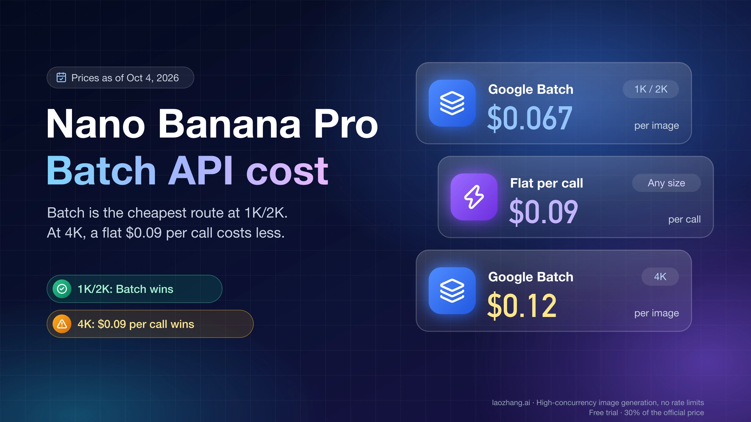 Nano Banana Pro Batch API cost: $0.067 per 1K/2K image and $0.12 per 4K image on Google Batch against a flat $0.09 per call